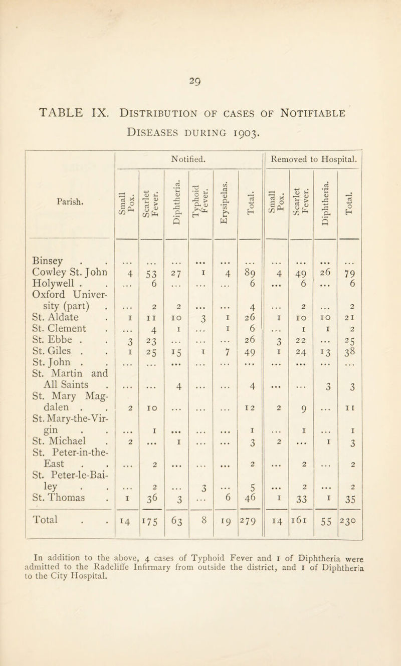 TABLE IX. Distribution of cases of Notifiable Diseases during 1903. Notified. Removed to Hospital. Parish. Small Pox. Scarlet Fever. Diphtheria. Typhoid Fever. Erysipelas. Total. Small Pox. Scarlet Fever. Diphtheria. Total. Binsey • • • • • • • • • • • • Cowley St. John 4 53 27 I 4 89 4 49 26 79 Holywell . Oxford Univer- >.. 6 6 • • • 6 • • • 6 sity (part) • • • 2 2 • • • 4 . . . 2 • • . 2 St. Aldate 1 11 IO 3 1 26 1 10 IO 21 St. Clement • • • 4 I 1 6 f , , 1 1 2 St. Ebbe . 3 23 • • • • • . 26 3 22 ... 25 St. Giles . 1 25 15 1 7 49 1 24 *3 38 St.John . St. Martin and ... • • • ... • • • • • • • • • ... All Saints St. Mary Mag- ... ... 4 4 • • • ... 0 3 dalen . St. Mary-the-Vir- 2 TO • • • 12 2 9 • • • 11 gin • • • I • • • • • • 1 ... 1 • • • 1 St. Michael St. Peter-in-the- 2 • • • 1 • • • 3 2 • • • I 3 East St. Peter-le-Bai- ... 2 • • • ... • • • 2 • • • 2 2 ley • • • 2 • • • 3 • • • 5 • • • 2 • • • 2 St. Thomas 1 36 3 6 46 1 33 I 35 Total 14 *75 63 8 19 279 14 161 55 230 In addition to the above, 4 cases of Typhoid Fever and 1 of Diphtheria were admitted to the Radcliffe Infirmary from outside the district, and 1 of Diphtheria to the City Hospital.