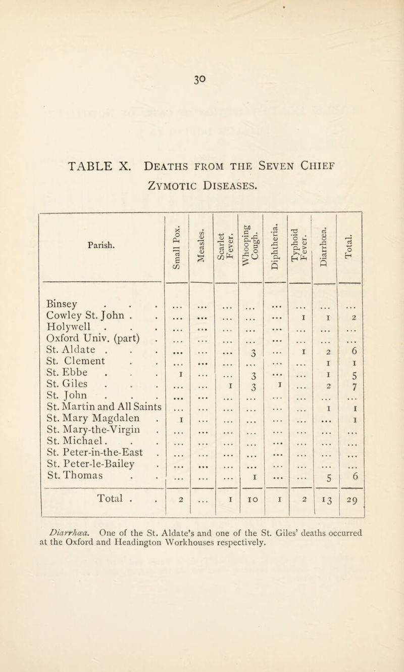 TABLE X. Deaths from the Seven Chief Zymotic Diseases. Parish. Small Pox. Measles. Scarlet Fever. Whooping Cough. ! Diphtheria. i Typhoid Fever. Diarrhoea. Total. Binsey • • • • • • • • • Cowley St. John . • • • • • • • • • I I 2 Holywell • • • • 9 • • • • • • • • • • ... Oxford Univ. (part) • • • • • • • • » St. Aldate . • • • 3 I 2 6 St. Clement fl • • • • • • • • I i St. Ebbe I • • • 3 • • • I 5 St. Giles • • • I 3 I 2 7 St. John • • • • • • • • • St. Martin and All Saints • • • ... • • • I i St. Mary Magdalen I • • • • • • • • • i St. Mary-the-Virgin • • • • • • • • • • • • • • • St. Michael. ... • • • • • • St. Peter-in-the-East • • • 9 • • • • • St. Peter-le-Bailey • • • • • • • • • • 9 • • • • St. Thomas • • • ... i • 9 • ... 5 6 Total . 2 ♦ * • I IO I 2 !3 29 Diarrhoea. One of the St. Aldate’s and one of the St. Giles’ deaths occurred at the Oxford and Headington Workhouses respectively.