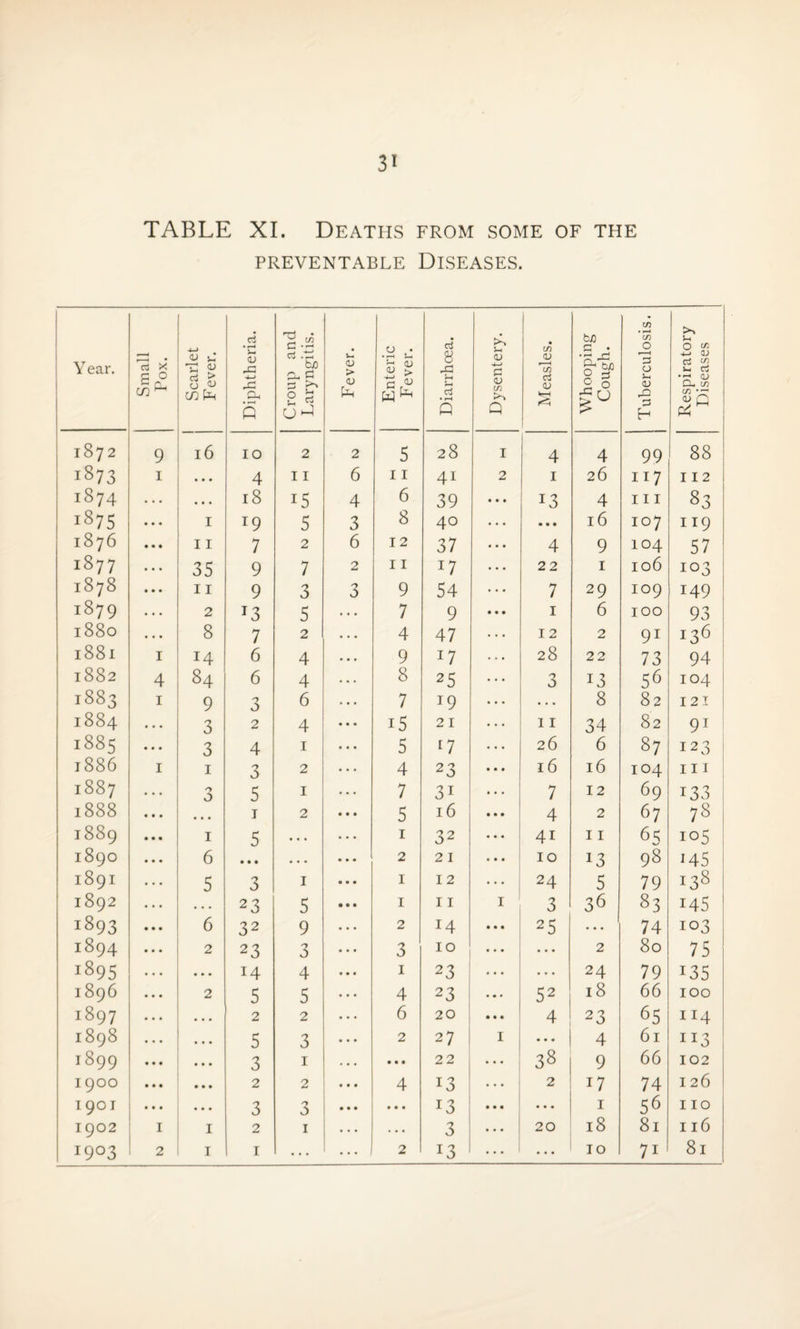 TABLE XI. Deaths from some of the PREVENTABLE DISEASES. Y ear. Small Pox. Scarlet Fever. Diphtheria. Croup and Laryngitis. Fever. Enteric Fever. Diarrhoea. Dysentery. Measles. Whooping Cough. Tuberculosis. Respiratory Diseases 1872 9 16 IO 2 2 5 28 I 4 4 99 00 00 1873 I • • • 4 11 6 11 41 2 1 26 117 I 12 1874 • • • 18 15 4 6 39 13 4 hi 83 i875 I l9 5 3 8 40 • • • 16 107 119 1876 11 7 2 6 12 37 4 9 104 57 1877 35 9 7 2 11 *7 22 1 106 103 1878 11 9 3 3 9 54 7 29 109 149 1879 2 T3 5 7 9 1 6 100 93 1880 8 7 2 4 47 12 2 91 136 1881 I 14 6 4 9 D 28 22 73 94 1882 4 84 6 4 8 25 3 13 56 104 ! 1883 I 9 3 6 7 *9 ... 8 82 121 1884 3 2 4 i5 21 11 34 82 91 1885 3 4 1 5 f7 26 6 87 123 1 1886 I 1 3 2 4 23 16 16 104 ill 1887 O 5 1 7 3i 7 12 69 133 1888 1 2 5 16 4 2 67 78 1889 1 5 • • . 1 32 4i 11 65 io5 1890 6 • • • • . • 2 21 10 *3 98 145 1891 5 3 1 1 12 24 5 79 138 1892 2 3 5 1 11 I 3 36 83 145 1893 6 32 9 2 !4 25 • • • 74 103 1894 2 23 3 3 10 ... 2 80 75 i895 • . • 14 4 1 23 • • « 24 79 *35 1896 2 5 5 4 23 52 18 66 100 1897 2 2 6 20 4 23 65 114 1898 • • • 5 3 2 27 I ... 4 61 113 1899 3 1 • • • 22 38 9 66 102 I 9OO * * * 2 2 4 13 2 17 74 126 I9OI 3 3 • • • 13 • • • 1 56 110 1902 I 1 2 1 . . • 3 20 18 81 116 i9°3 2 1 1 ... ... / 2 !3 • . • 10 7i 81