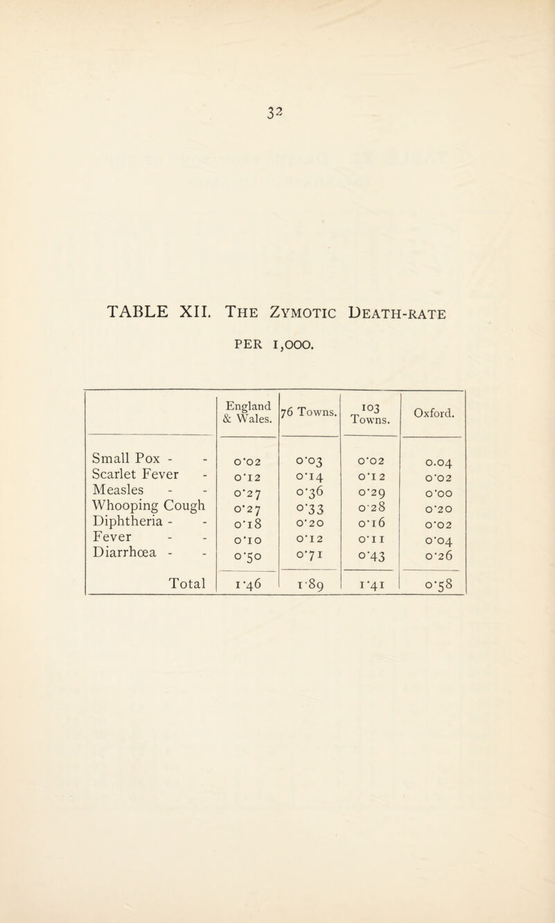 TABLE XII. The Zymotic Death-rate per 1,000. England & Wales. 76 Towns. 103 Towns. Oxford. Small Pox - Scarlet Fever Measles Whooping Cough Diphtheria - Fever Diarrhoea - o '0 2 O ’ I 2 0'27 0*27 0*18 0*10 0-50 0-03 0*14 0*36 °‘33 0*2 0 0*12 0*71 0*02 0*1 2 0*29 0‘28 o*i6 0*1 1 o’43 0.04 0*02 0*00 0*20 0*02 0*04 0*26 I*4I