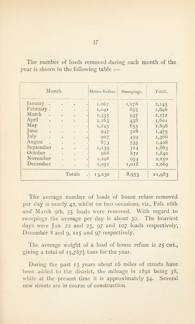 The number of loads removed during each month of the year is shown in the following table :— Month. House Refuse. Sweepings. Total. January . 0 0^ M 1,178 2,245 February .... 1,041 655 1,696 March . 15 33 5 937 2,272 April .... 1,163 438 1,601 May . . . . 1,243 6S5 1,898 June . . . . 947 528 1,475 July • 9°7 459 1,366 August . 873 535 1,408 September IA39 724 1,863 October . 968 872 1,840 November 1,296 954 2,250 December I>°51 i,ot8 2,069 Totals . I3,030 8.953 21,983 The average number of loads of house refuse removed per day is nearly 42, whilst on two occasions, viz., Feb. 16th and March 9th, 55 loads were removed. With regard to sweepings the average per day is about 30. The heaviest days were Jan. 22 and 23, 97 and 107 loads respectively, December 8 and 9, 115 and 97 respectively. The average weight of a load of house refuse is 25 cwt., giving a total of 15,787?,- tons for the year. During the past 13 years about 16 miles of streets have been added to the district, the mileage in 1891 being 38, while at the present time it is approximately 54. Several new streets are in course of construction.