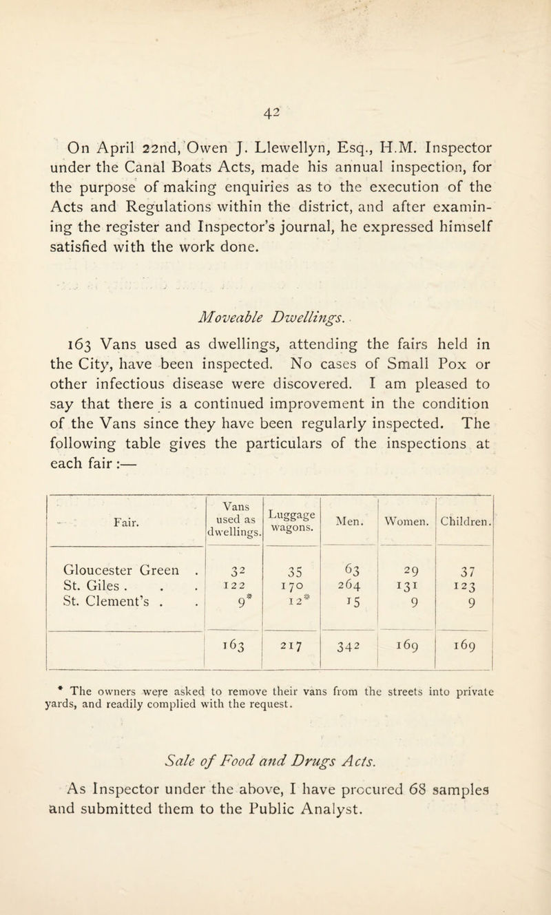 On April 22nd, Owen J. Llewellyn, Esq., H.M. Inspector under the Canal Boats Acts, made his annual inspection, for the purpose of making enquiries as to the execution of the Acts and Regulations within the district, and after examin¬ ing the register and Inspector’s journal, he expressed himself satisfied with the work done. Moveable Dwellings. 163 Vans used as dwellings, attending the fairs held in the City, have been inspected. No cases of Small Pox or other infectious disease were discovered. I am pleased to say that there is a continued improvement in the condition of the Vans since they have been regularly inspected. The following table gives the particulars of the inspections at each fair:— Fair. Vans used as dwellings. Luggage wagons. Men. Women. Children. Gloucester Green . 32 35 63 29 37 : St. Giles . 122 170 264 123 St. Clement’s . 9* Y2* 15 9 9 ! I 163 217 3d2 169 r69 * The owners were asked to remove their vans from the streets into private yards, and readily complied with the request. Sale of Food and Drugs A cts. As Inspector under the above, I have procured 68 samples and submitted them to the Public Analyst.