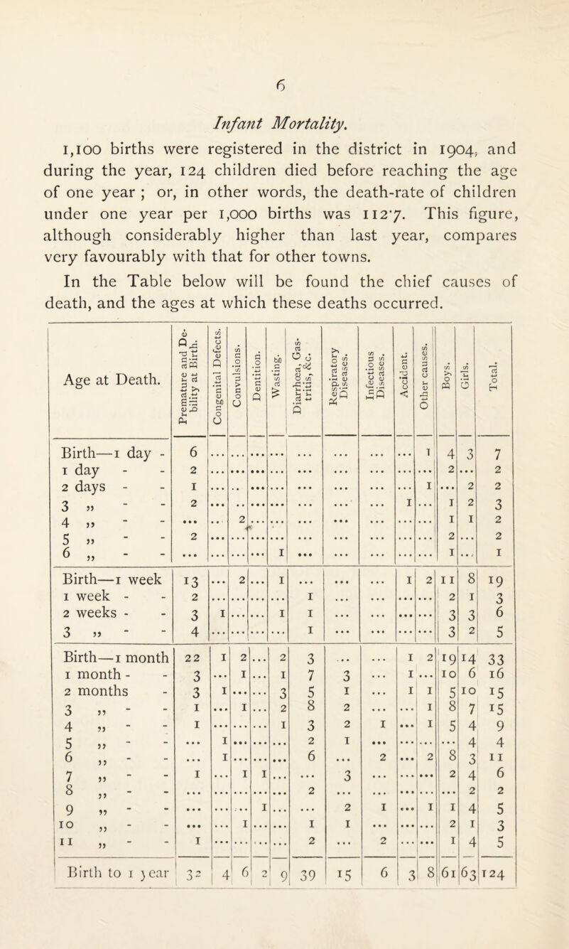 Infant Mortality. 1,100 births were registered in the district in 1904, and during the year, 124 children died before reaching the age of one year ; or, in other words, the death-rate of children under one year per 1,000 births was 1127. This figure, although considerably higher than last year, compares very favourably with that for other towns. In the Table below will be found the chief causes of death, and the ages at which these deaths occurred. Age at Death. remature and De¬ bility at Birth. ongenital Defects. Convulsions. Dentition. Wasting. Diarrhoea, Gas¬ tritis, &c. Respiratory Diseases. Infectious Diseases. Accident. Other causes. Boys. Girls. Total. P4 O Birth—1 day - 6 1 4 3 7 1 day 2 2 2 2 days - 1 I 2 2 2 I 1 2 3 n - 5 5) 4 »> • • • • • • 2 • • • • • • ... • • • 1 1 2 5 jj 2 2 2 • • • • • • • * * • • • I • • • ... • • • 1 * m j 1 6 „ Birth—1 week 13 • • • 2 • • • I • • • I 2 11 8 19 1 week - 2 weeks - 3 5> 2 I 2 1 3 4 I I I 3 3 3 2 O 6 I 5 Birth—1 month 22 I 2 • • • 2 3 I 2 |*9 14 33 1 month - 3 • • • I • • • I 7 3 I • • • IO 6 16 2 months 3 I • • • • • • 3 5 1 I I 5 10 !5 3 5) 1 » • » I • • • 2 8 2 • • 0 I 8 7 15 1 T 2 I I 5 A 9 4 >) O 5 » - I 2 1 A 4 I 6 2 2 8 T* T* I I 6 7 „ - 1 • • • I I • • • • • • 3 • • » • • • 2 O 4 6 8 „ - - 9 » - 2 2 2 • • ■ • • • ; • • I • • • • • • 2 I • • • I 1 4 5 1 1 1 1 O W W 1-4 I 1 1 2 1 g 1 2 2 1 4 5 J_ I 1 Birth to 1 ) ear ,2 1 4 6 2 9 39 15 6 3 ! 8 61 63 T24