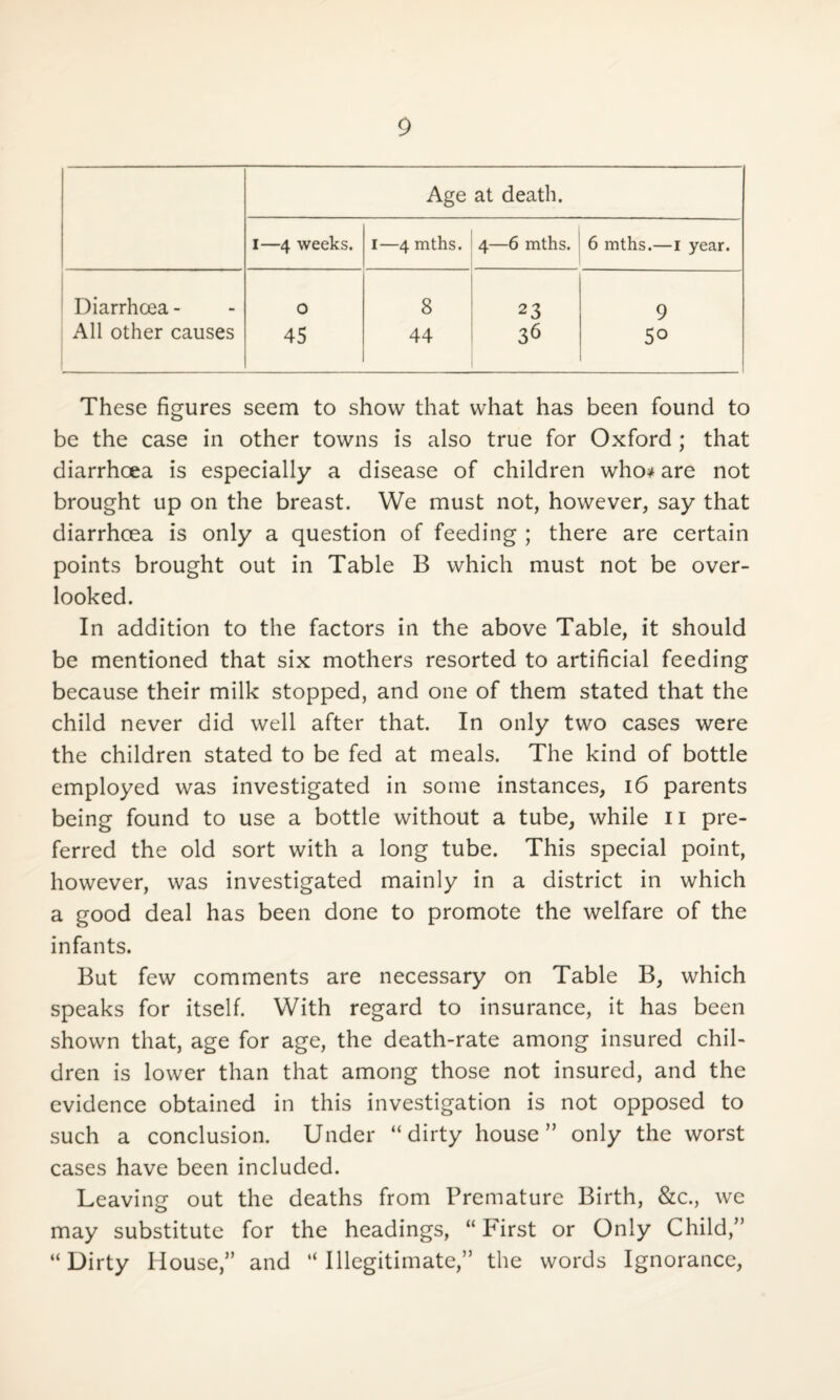 Age at death. I—4 weeks. I—4 mths. 4—6 mths. 6 mths.—1 year. Diarrhoea - O 8 23 9 All other causes 45 44 36 50 These figures seem to show that what has been found to be the case in other towns is also true for Oxford; that diarrhoea is especially a disease of children who* are not brought up on the breast. We must not, however, say that diarrhoea is only a question of feeding ; there are certain points brought out in Table B which must not be over¬ looked. In addition to the factors in the above Table, it should be mentioned that six mothers resorted to artificial feeding because their milk stopped, and one of them stated that the child never did well after that. In only two cases were the children stated to be fed at meals. The kind of bottle employed was investigated in some instances, 16 parents being found to use a bottle without a tube, while n pre¬ ferred the old sort with a long tube. This special point, however, was investigated mainly in a district in which a good deal has been done to promote the welfare of the infants. But few comments are necessary on Table B, which speaks for itself. With regard to insurance, it has been shown that, age for age, the death-rate among insured chil¬ dren is lower than that among those not insured, and the evidence obtained in this investigation is not opposed to such a conclusion. Under “dirty house” only the worst cases have been included. Leaving out the deaths from Premature Birth, &c., we may substitute for the headings, “ First or Only Child,” “Dirty House,” and “Illegitimate,” the words Ignorance,