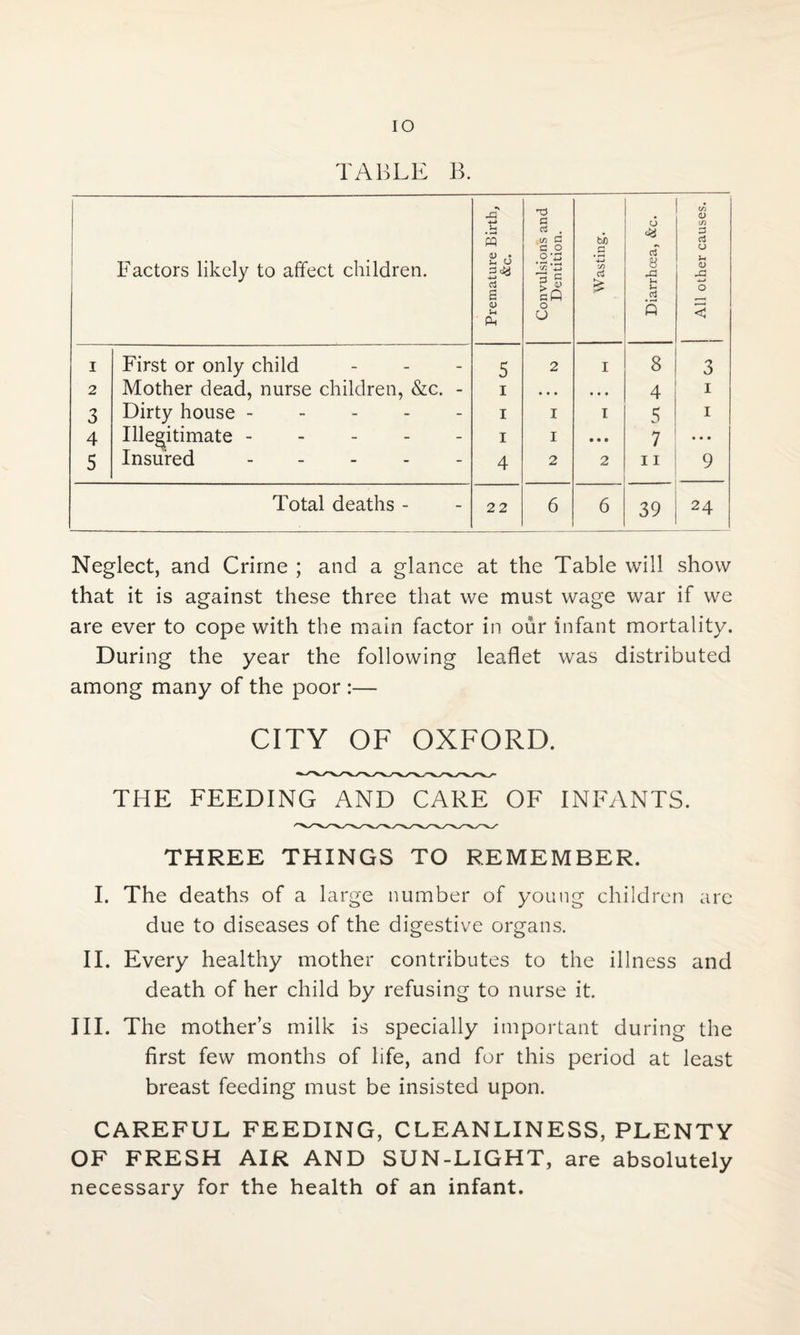 TABLE B. Factors likely to affect children. Premature Birth, &c. Convulsions and Dentition. Wasting. Diarrhoea, &c. All other causes. i First or only child 5 2 I 8 3 2 Mother dead, nurse children, &c. - i • • • • • • 4 i 3 Dirty house ----- i I I 5 i 4 Illegitimate ----- i I • • • 7 • • • 5 Insured. 4 2 2 n 9 Total deaths - 22 6 6 39 24 Neglect, and Crime ; and a glance at the Table will show that it is against these three that we must wage war if we are ever to cope with the main factor in our infant mortality. During the year the following leaflet was distributed among many of the poor :— CITY OF OXFORD. THE FEEDING AND CARE OF INFANTS. THREE THINGS TO REMEMBER. I. The deaths of a large number of young children arc due to diseases of the digestive organs. II. Every healthy mother contributes to the illness and death of her child by refusing to nurse it. III. The mother’s milk is specially important during the first few months of life, and for this period at least breast feeding must be insisted upon. CAREFUL FEEDING, CLEANLINESS, PLENTY OF FRESH AIR AND SUN-LIGHT, are absolutely necessary for the health of an infant.