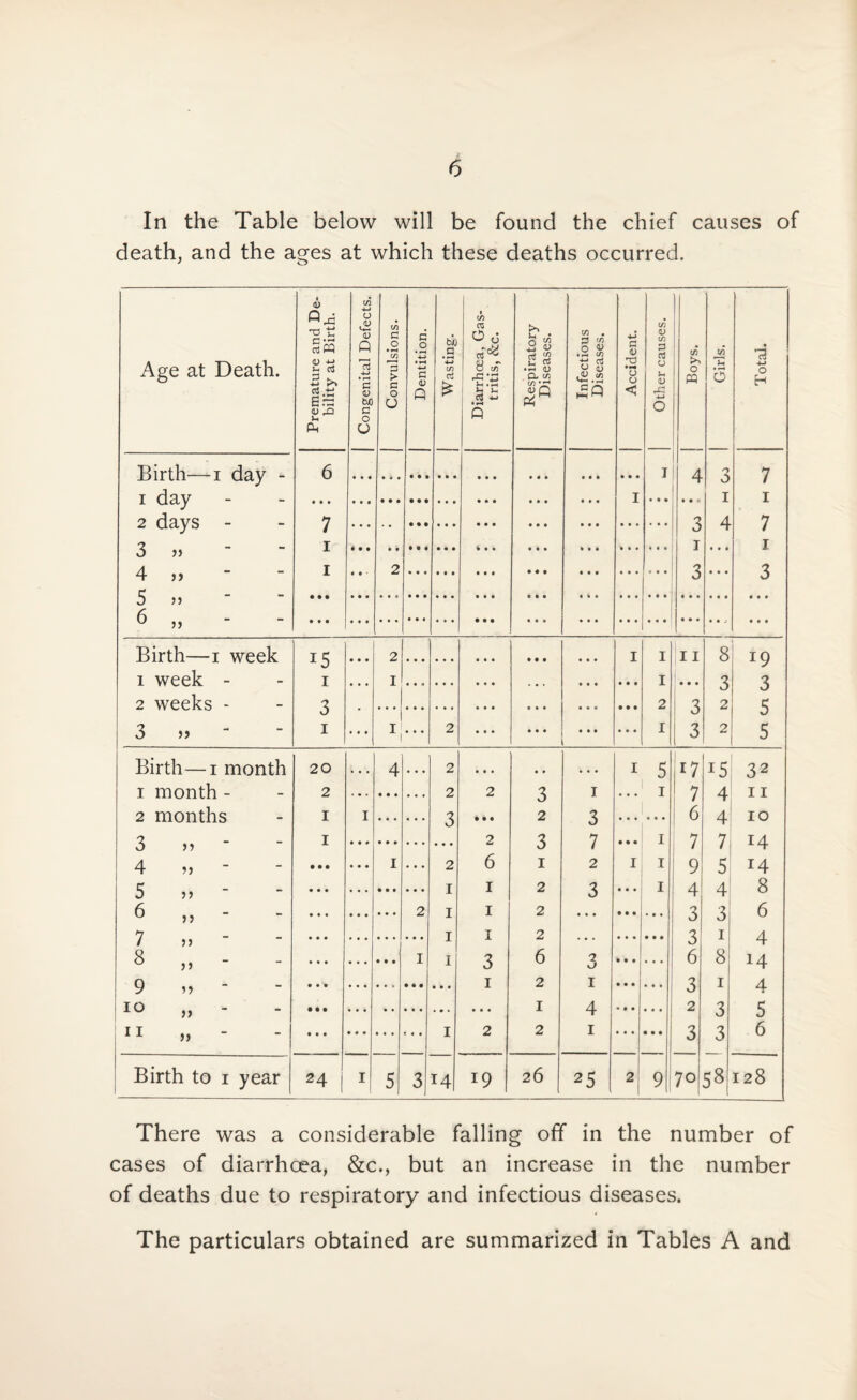 In the Table below will be found the chief causes of death, and the ages at which these deaths occurred. Age at Death. Premature and De¬ bility at Birth. Congenital Defects. Convulsions. Dentition. Wasting. Diarrhoea, Gas¬ tritis, &c. Respiratory Diseases. Infectious Diseases. Accident. Other causes. Boys. Girls. Total. Birth—i day - 1 day 2 days - 3 » 4 „ 5 6 „ - - 6 • • • • • • • • • I • • • • • • J • • • 4 • • • 3 1 3 3 1 4 • • • • • • 7 1 7 1 3 7 i i fc • • • • ■ 2 • • • • • • ... 1 Birth—i week 15 • • • 2 • • • I I 11 8 19 i week - 1 • • • I • • • • • • I • • • 3 3 2 weeks - 3 . . . • • • • • • 2 3 2 5 3 35 1 ... 1 • • • 2 ... I 3 2 5 Birth—i month 20 • • • 4 • • • 2 • • I 5 17 15 32 t month - 2 2 2 g I 1 7 4 11 2 months 1 I 3 t • • J 2 3 . • . / 6 4 10 3 n 1 2 3 7 • • • 1 7 7 14 4 n ... 1 • . . 2 6 I 2 I 1 9 5 14 5 „ - ... • • • • * * 1 1 2 3 • • • 1 1 4 4 8 6 „ - - ... ... 2 1 1 2 • • • • • • ... 3 3 6 7 „ - ... ... ... 1 1 2 ... ... • • • 3 1 4 8 „ - • • • • • • I 1 3 6 3 6 8 14 9 »9 - 1 2 1 3 1 4 IO »» - I 4 2 3 5 II „ - • • • • * • * « • 1 2 2 1 3 3 6 Birth to i year , 24 | I 5 3 14 19 26 25 2, 9 70 58 128 There was a considerable falling off in the number of cases of diarrhoea, &c., but an increase in the number of deaths due to respiratory and infectious diseases. The particulars obtained are summarized in Tables A and