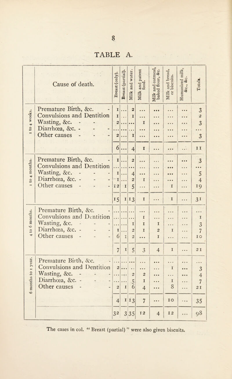 TABLE A. Cause of death. Breast (only). Breast (partial). Milk and water. Milk and patent food. Milk and oatmeal, baked flour, &c. 1 Milk and bread, or biscuits. Humanized milk, &c., &c. Total*. Premature Birth, &c. I 2 • • • • • • • • • 3 0) <v Convulsions and Dentition I I • • • • • • • • • 2 * Wasting, &c. - 2 I • • • • • • 3 O 4-» Diarrhoea, &c. - • • • • • • • • • • • • • • • • • • • • • H Other causes - 2 • • • I • • • • • • • • • 3 6 • • • 4 I • • • • • • ^ • • • 11 t/i Premature Birth, &c. I • it 2 • « • • • • • • • • ♦ • 3 •*-» c Convulsions and Dentition • • • • • • • • t • • • • • • • • • • • • 6 Wasting, &c. - I • •• 4 • • • • • • 5 o Diarrhoea, &c. - —I • • • 2 I • • • • • • 4 Other causes - 12 I 5 • * • I 19 15 I 13 I • • • I 31 Premature Birth, &c. •M c Convulsions and Dentition I 1 o a Wasting, &c. 1 I I • • * 3 o Diarrhoea, &c. - I • • • 2 I 2 I 7 Other causes - 6 I 2 • • • I • • • 10 7 I 5 3 4 I 21 u d Premature Birth, &c. V >> H Convulsions and Dentition 2 • • • • • • I 3 O Wasting, &c. - 2 2 • • • • • • 4 J5 •*-» Diarrhoea, &c. - 5 I • • • I 7 o £ VD Other causes - 2 I 6 4 • • • 8 21 4 I 13 7 • • » 10 35 32 3 35 T 2 4 12 98 The cases in col. “ Breast (partial) ” were also given biscuits.