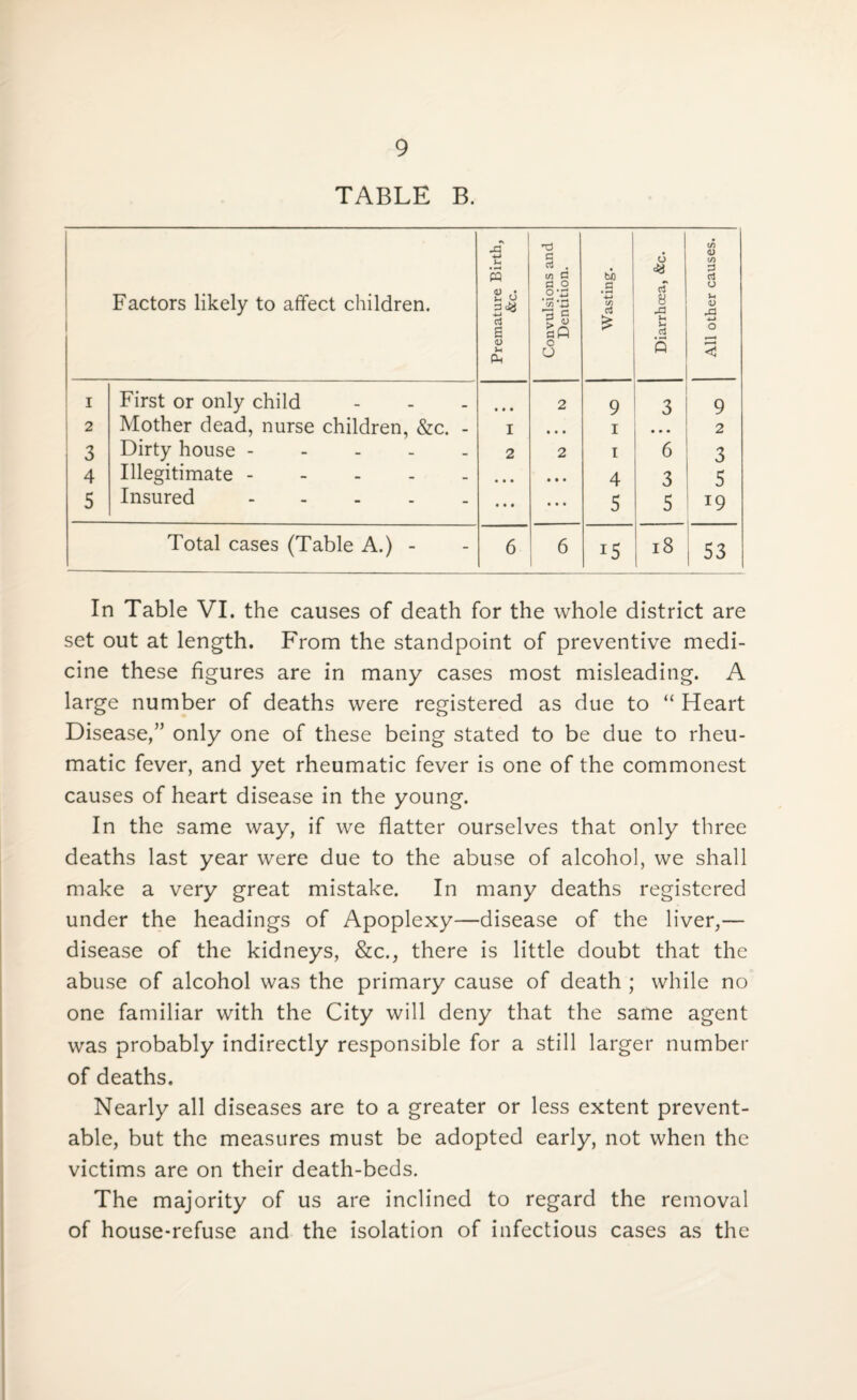 TABLE B. Factors likely to affect children. Premature Birth, &c. Convulsions and Dentition. Wasting. Diarrhoea, &c. All other causes. i First or only child • • • 2 9 3 9 2 Mother dead, nurse children, &c. - I • • • i 2 3 Dirty house. 2 2 i 6 3 4 Illegitimate ----- • • • • • • 4 3 5 5 Insured - • • • • • • 5 5 19 Total cases (Table A.) - 6 6 i5 18  , 53 In Table VI. the causes of death for the whole district are set out at length. From the standpoint of preventive medi¬ cine these figures are in many cases most misleading. A large number of deaths were registered as due to “ Heart Disease,” only one of these being stated to be due to rheu¬ matic fever, and yet rheumatic fever is one of the commonest causes of heart disease in the young. In the same way, if we flatter ourselves that only three deaths last year were due to the abuse of alcohol, we shall make a very great mistake. In many deaths registered under the headings of Apoplexy—disease of the liver,— disease of the kidneys, &c., there is little doubt that the abuse of alcohol was the primary cause of death ; while no one familiar with the City will deny that the same agent was probably indirectly responsible for a still larger number of deaths. Nearly all diseases are to a greater or less extent prevent¬ able, but the measures must be adopted early, not when the victims are on their death-beds. The majority of us are inclined to regard the removal of house-refuse and the isolation of infectious cases as the