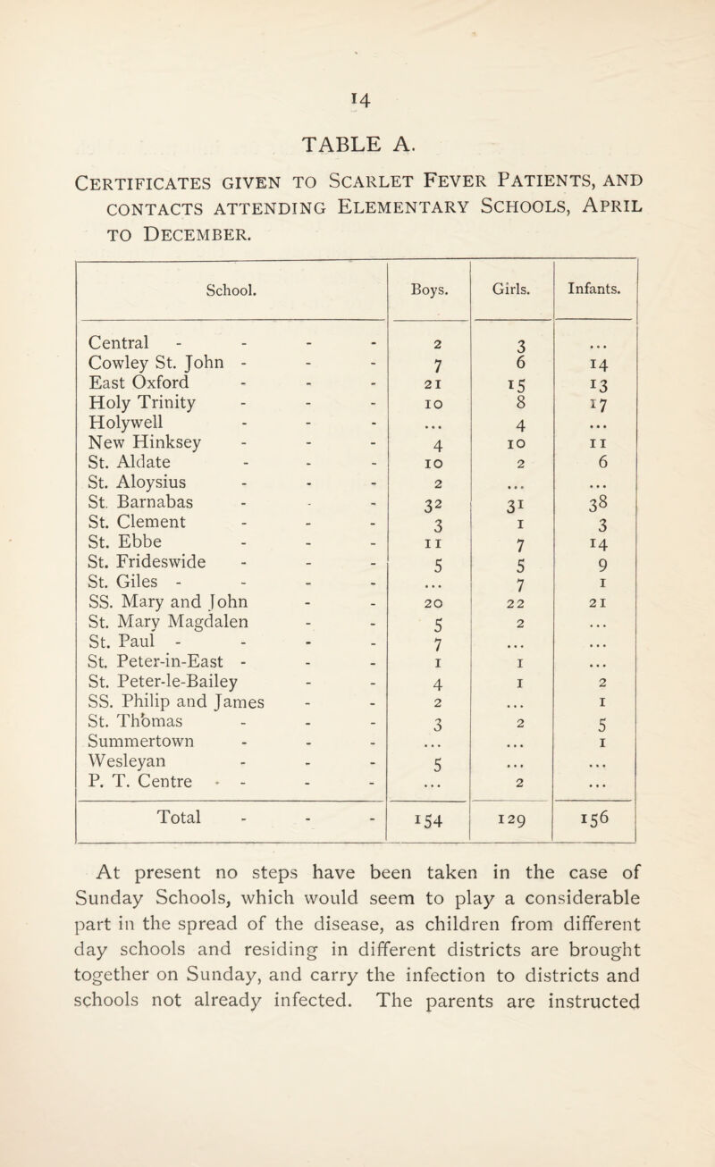 TABLE A. Certificates given to Scarlet Fever Patients, and CONTACTS ATTENDING ELEMENTARY SCHOOLS, APRIL to December. School. Boys. Girls. Infants. Central • 2 3 • • • Cowley St. John - - - 7 6 14 East Oxford - - 21 T5 I3 Holy Trinity - - IO 8 17 Holywell - - • • • 4 • • • New Hinksey - - 4 IO 11 St. Aldate - - IO 2 6 St. Aloysius - - 2 • • « • • • St. Barnabas - - 32 31 38 St. Clement - - 3 i 3 St. Ebbe - - 11 7 14 St. Frideswide - - 5 5 9 St. Giles - - - • • • 7 1 SS. Mary and John - - 20 22 21 St. Mary Magdalen - - 5 2 • • • St. Paul - - - 7 • • • St. Peter-in-East - - - i I • • « St. Peter-le-Bailey - - 4 I 2 SS. Philip and James - - 2 ... 1 St. Thomas - - 3 2 5 Summertown - - • • • • • • 1 Wesleyan - - 5 It* • • • P. T. Centre - - - - • • • 2 • • • Total - - 154 129 156 At present no steps have been taken in the case of Sunday Schools, which would seem to play a considerable part in the spread of the disease, as children from different day schools and residing in different districts are brought together on Sunday, and carry the infection to districts and schools not already infected. The parents are instructed