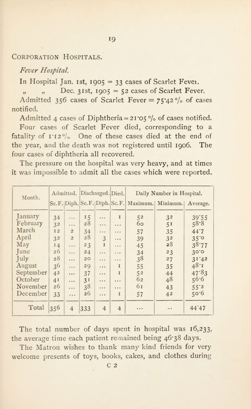 Corporation Hospitals. Fever Hospital. In Hospital Jan. ist, 1905 = 33 cases of Scarlet Fevei. „ „ Dec. 31st, 1905 = 52 cases of Scarlet Fever. Admitted 356 cases of Scarlet Fever = 75*42% of cases notified. Admitted 4 cases of Diphtheria = 21*05 % of cases notified. Four cases of Scarlet Fever died, corresponding to a fatality of 1*12%. One of these cases died at the end of the year, and the death was not registered until 1906. The four cases of diphtheria all recovered. The pressure on the hospital was very heavy, and at times it was impossible to admit all the cases which were reported. Month. Admitted. Discharged. Died. Daily Number in Hospital. Sc.F. Diph. Sc.F. Diph. Sc.F. Maximum. Minimum. Average. January 34 ... 15 • • • 1 52 32 39'55 February 32 • • • 28 • • • 60 51 58*8 March 12 2 34 • . • 57 35 447 April 32 2 28 3 39 32 35'° May 14 2 3 1 45 28 38-77 June 26 24 34 23 3°‘° July 28 20 38 27 3I*42 August 36 29 1 55 35 48*1 September 42 37 1 52 44 47-83 October 4i 31 • • • 62 48 56*6 November 26 38 • • • 61 43 55‘2 December 33 26 1 57 42 5°6 Total 356 4 333 4 4 • • • 44‘47 The total number of days spent in hospital was 16,233, the average time each patient remained being 46*38 days. The Matron wishes to thank many kind friends for very welcome presents of toys, books, cakes, and clothes during C 2
