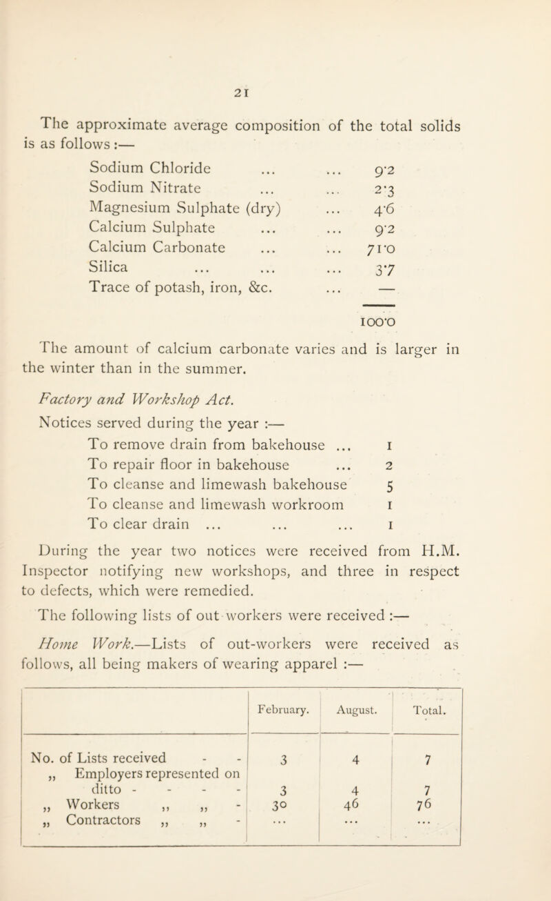 The approximate average composition of the total solids is as follows :— Sodium Chloride 9*2 Sodium Nitrate 2*3 Magnesium Sulphate (dry) 4'6 Calcium Sulphate 9'2 Calcium Carbonate 7 ro Silica 37 Trace of potash, iron, &c. • • • 100*0 Fhe amount of calcium carbonate varies and is larger in the winter than in the summer. Factory and Workshop Act. Notices served during the year :— To remove drain from bakehouse ... i To repair floor in bakehouse ... 2 To cleanse and limewash bakehouse 5 To cleanse and limewash workroom 1 To clear drain ... ... ... 1 During the year two notices were received from H.M. Inspector notifying new workshops, and three in respect to defects, which were remedied. The following lists of out workers were received :— Home Work.—Lists of out-workers were received as follows, all being makers of wearing apparel :— February. August. Total. No. of Lists received 3 4 7 ,, Employers represented on ditto - 3 4 7 ,, Workers ,, ,, 30 46 76 „ Contractors ,, „ • • • • • • • • •