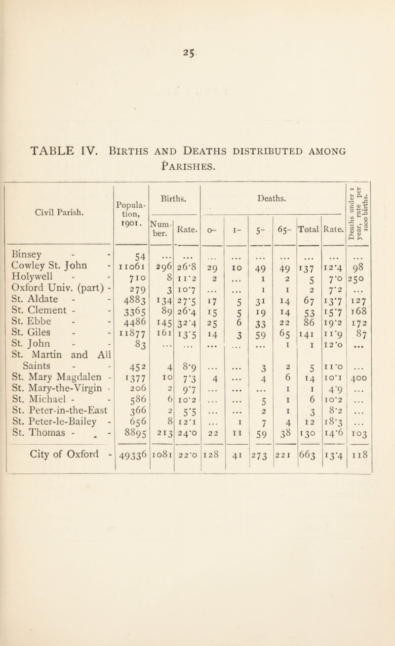 TABLE IV. Births and Deaths distributed among Parishes. Civil Parish. Popula¬ tion, 1901. Births. Deaths. Deaths under 1 year, rate per 1000 births. Num¬ ber. Rate. 0- 1- 5- 65- Total Rate. Binsey 54 • • • • • • • • • Cowley St. John 11061 296 26*8 29 10 49 49 T37 12*4 98 Holywell 710 8 I I '2 2 • • • 1 2 5 7'° 250 Oxford Univ. (part) - 279 3 107 • • • • • • 1 1 2 7*2 • • • St. Aldate 4883 T34 27'5 17 5 31 14 67 i3*7 127 St. Clement - 3365 89 26*4 15 5 19 14 53 i5*7 t68 St. Ebbe 4486 *45 32’4 25 6 33 22 86 19*2 172 St. Giles 11877 161 i3'5 14 3 59 65 141 n*9 87 St. John 33 . . . • • • 1 1 12 *o • • • St. Martin and All Saints 45 2 4 8-9 • • • • . • 3 2 5 I 1*0 • • • St. Mary Magdalen - 137 7 10 7*3 4 • . • 4 6 T4 10*1 400 St. Mary-the-Virgin - 206 2 9*7 • . • • • • • • • 1 1 4’9 • . • St. Michael - 586 6 I 0’2 • • • • • • 5 1 6 I 0’2 St. Peter-in-the-East 366 2 5*5 • • • • • • 2 1 3 8'2 • • • St. Peter-le-Bailey - 656 8 12*1 • * . 1 7 4 12 18*3 • • • St. Thomas - „ - 8895 213 24*0 22 11 59 38 130 14*6 103 City of Oxford - 49336 1081 2 2 'O 128 41 273 221 663 i3*4 118