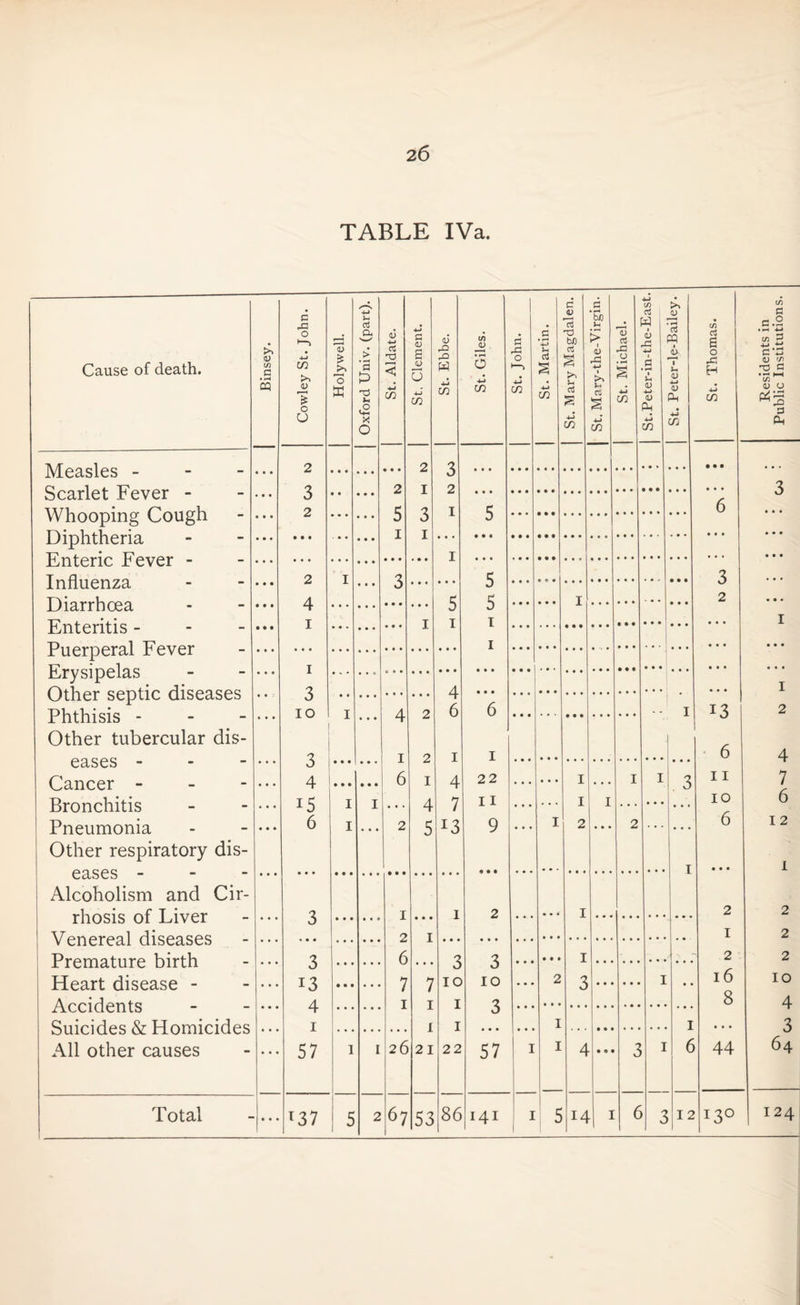 2 6 TABLE IVa. Cause of death. Measles - Scarlet Fever - Whooping Cough Diphtheria Enteric Fever - Influenza Diarrhoea Enteritis - Puerperal Fever Erysipelas Other septic diseases Phthisis - Other tubercular dis¬ eases - Cancer - Bronchitis Pneumonia Other respiratory dis¬ eases - Alcoholism and Cir¬ rhosis of Liver Venereal diseases Premature birth Heart disease - Accidents Suicides & Homicides • N 4-» 1 C <d St. Mary-the-Virgin. ■*-> in ci >> (D Binsey. Cowley St. Johi Holywell. Oxford Univ. (pai St. Aldate. St. Clement. St. Ebbe. St. Giles. St. John. St. Martin. St. Mary Magdal St. Michael. w ■ <D X 4-> 1 .2 CD 4-> CD Ph L in Oj PQ • (D- 1 5- <D 4-t Pm 4-4 C/5 St. Thomas. 1 9 2 ■2 • • 9 2 T O 2 • • 3 2 • • • • • c ■2 1 C 6 • • • D T O T J • • • • • - • • • • • T • • 2 x • • • 3 C 3 • • • 4 T • • • D 2 • • • T D x 0 1 • • • 1 • • • 1 3 10 ... • • • • • • • • • A • • • ... • • • ... • • « • • • • • • • • • • • • • • : T A 2 T* 6 6 1 13 3 4 T 2 1 1 6 • • • 6 1 4 22 • • • I I 1 11 « • • i5 1 I 4 7 n I I . . . ... sJ 10 • • • 6 1 • • • 2 5 I3 9 ... I 2 • • • 2 6 I • • • 3 1 1 2 I 2 9 T 1 3 • • • • • • 6 -2 3 • • • I 2 * * * 0 16 13 A 7 7 T IC I 10 ■2 2 3 1 / I 8 • . . *+ O I i I I I • • • • • • 57 57 • • • • • • 5 53 1 3 i 1 2 4 7 6 I 2 1 2 2 2 IO 4 3 Residents in Public Institutions.