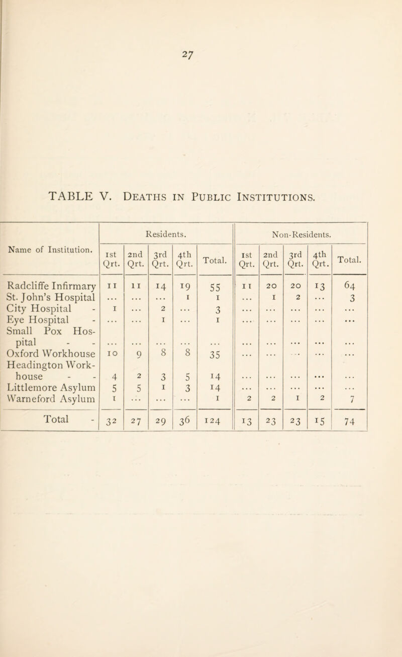 27 TABLE V. Deaths in Public Institutions. Residents. Non-Residents. Name of Institution. ist 2nd 3rd 4th Total. 1st 2nd 3rd 4th Total. Qrt. Qrt. Qrt. Qrt. Qrt. Qrt. Qrt. Qrt. Radcliffe Infirmary 11 11 14 19 55 I T 20 20 13 64 St. John’s Hospital ... ... ... 1 1 ... I 2 ... 3 City Hospital I ... 2 ... 3 • • • ... • * * ... • • • Eye Hospital Small Pox Hos- • • • • • • 1 • • * 1 ... • • • * * * • • • • • • pital ... ... ... ... ... ... ... ... • • • Oxford Workhouse Headington Work- IO Q 8 8 35 • * * • • • ' * * • • . house 4 2 3 5 14 ... ... • • • • • • ... Littlemore Asylum 5 5 1 3 14 ... ... ... • • • ... Warneford Asylum i ... ... 1 2 2 I 2 7