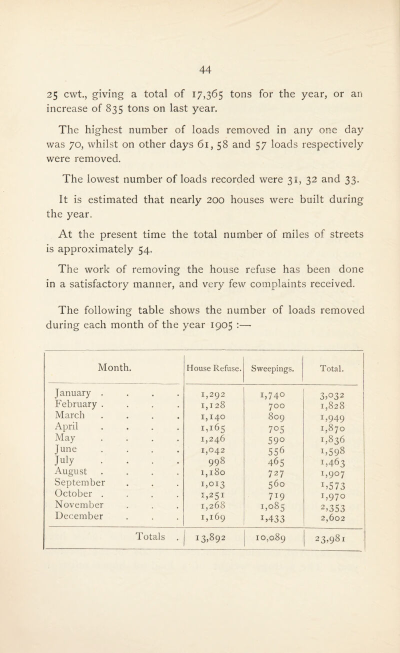 25 cwt., giving a total of 17,365 tons for the year, or an increase of 835 tons on last year. The highest number of loads removed in any one day was 70, whilst on other days 61, 58 and 57 loads respectively were removed. The lowest number of loads recorded were 31, 32 and 33. It is estimated that nearly 200 houses were built during the year. At the present time the total number of miles of streets is approximately 54. The work of removing the house refuse has been done in a satisfactory manner, and very few complaints received. The following table shows the number of loads removed during each month of the year 1905 :— Month. House Refuse. Sweepings. Total. January .... 1,292 1,740 3,°32 February .... 1,128 700 1,828 March .... 1,140 809 D949 April .... 1,165 7°5 1,870 May .... 1,246 59o 1,836 June .... 1,042 556 1,598 July .... 998 465 M63 August .... 1,180 727 T,9°7 September 1,013 560 1 ?5 7 3 October .... D25I 719 i,97° November 1,268 1,085 2,353 December 1,169 D433 2,602 Totals 13,892 10,089 23,981