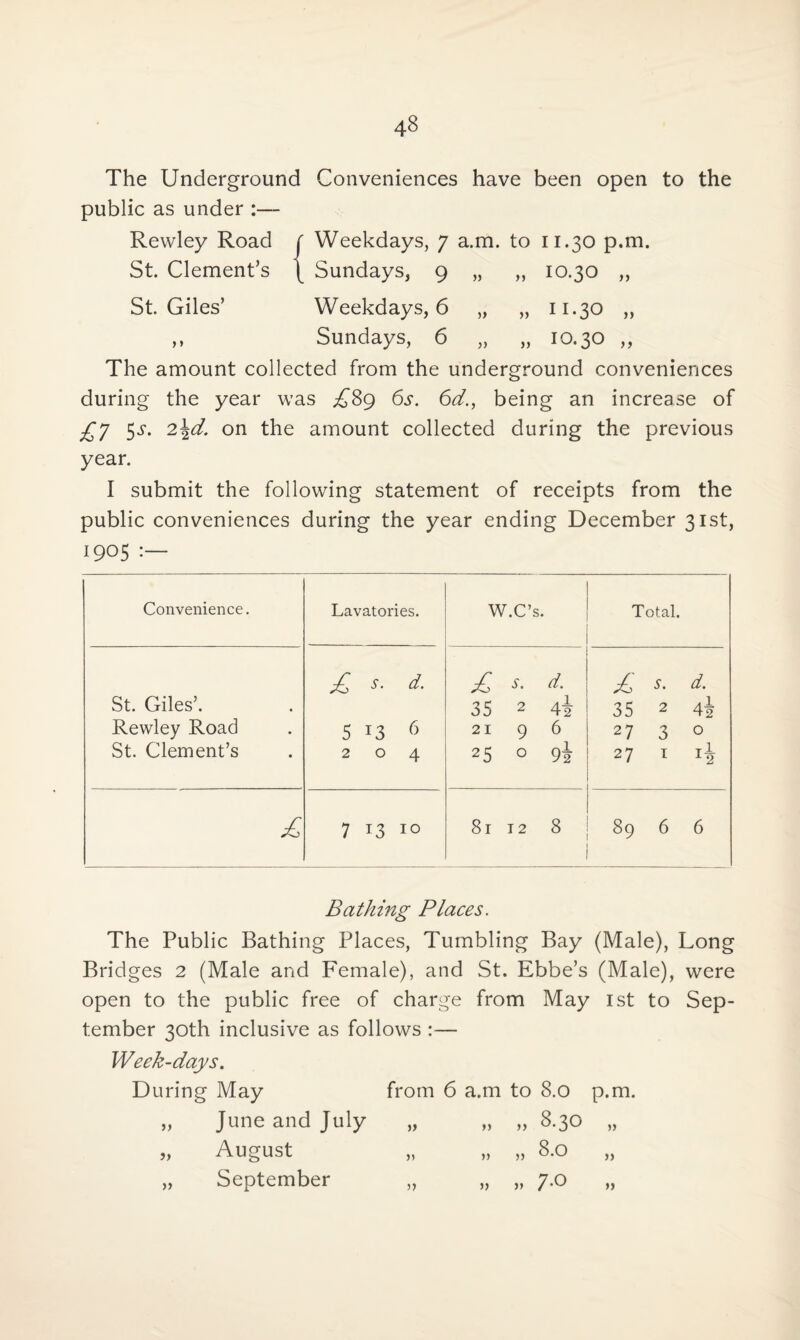 The Underground Conveniences have been open to the public as under Rewley Road ( Weekdays, 7 a.m. to 11.30 p.m. St. Clement’s \ Sundays, 9 „ „ 10.30 ,, St. Giles’ Weekdays, 6 „ „ 11.30 „ ,, Sundays, 6 „ „ 10.30 „ The amount collected from the underground conveniences during the year was £89 6s. 6d., being an increase of £j $s. 2\d. on the amount collected during the previous year. I submit the following statement of receipts from the public conveniences during the year ending December 31st, 1905 : Convenience. Lavatories. W.C’s. Total. St. Giles’. Rewley Road St. Clement’s £ s. d. 5 13 6 2 0 4 £ s. d- 35 2 4i 21 9 6 25 0 9$ £ s. d. 35 2 4i 27 3 0 27 1 4 7 13 10 00 M M >—1 00 89 6 6 Bathing Places. The Public Bathing Places, Tumbling Bay (Male), Long Bridges 2 (Male and Female), and St. Ebbe’s (Male), were open to the public free of charge from May 1st to Sep¬ tember 30th inclusive as follows :— Week-days. During May from 6 a.m to 8.0 p.m. June and July yy yy yy ^*3^ yy iy August yy yy yy 8-0 ,, yy September yy n yy 7*0 yy