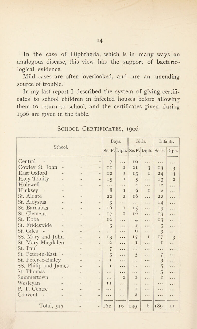 H In the case of Diphtheria, which is in many ways an analogous disease, this view has the support of bacterio¬ logical evidence. Mild cases are often overlooked, and are an unending source of trouble. In my last report I described the system of giving certifi¬ cates to school children in infected houses before allowing them to return to school, and the certificates given during 1906 are given in the table. School Certificates, 1906. School. Boys. Girls. Infants. Sc. F. Diph. Sc.F. Diph. Sc.F. Diph. Central _ - 7 10 • • • Cowley St. John - - - 11 I 21 3 13 3 East Oxford - - 12 I 13 1 24 3 Holy Trinity - - 15 1 5 13 2 Holywell - - • . . • • • 4 12 Hinksey - - - 8 I 9 1 2 St. Aldate - - 22 2 16 22 St. Aloysius - - 3 • . . • • • 14 St. Barnabas - - 16 I i5 19 St. Clement - - I7 I 16 I3 • • • St. Ebbe - - 10 4 13 St. Frideswide - - 3 2 3 St. Giles - - - • • • 6 3 SS. Mary and John - - 13 17 1 17 3 St. Mary Magdalen - - 2 1 1 St. Paul - - - 7 • • • • • • St. Peter-in-East - - - 3 5 7 St. Peter-le-Bailey - - 1 • • • 3 SS. Philip and James - - 1 . .. 5 St. Thomas - - • • • ... 3 Summertown - - • • • 2 2 2 Wesleyan - - 11 • • • • • • P. T. Centre - - • • • 1 • • • Convent - - - • • • 2 ... 1 149