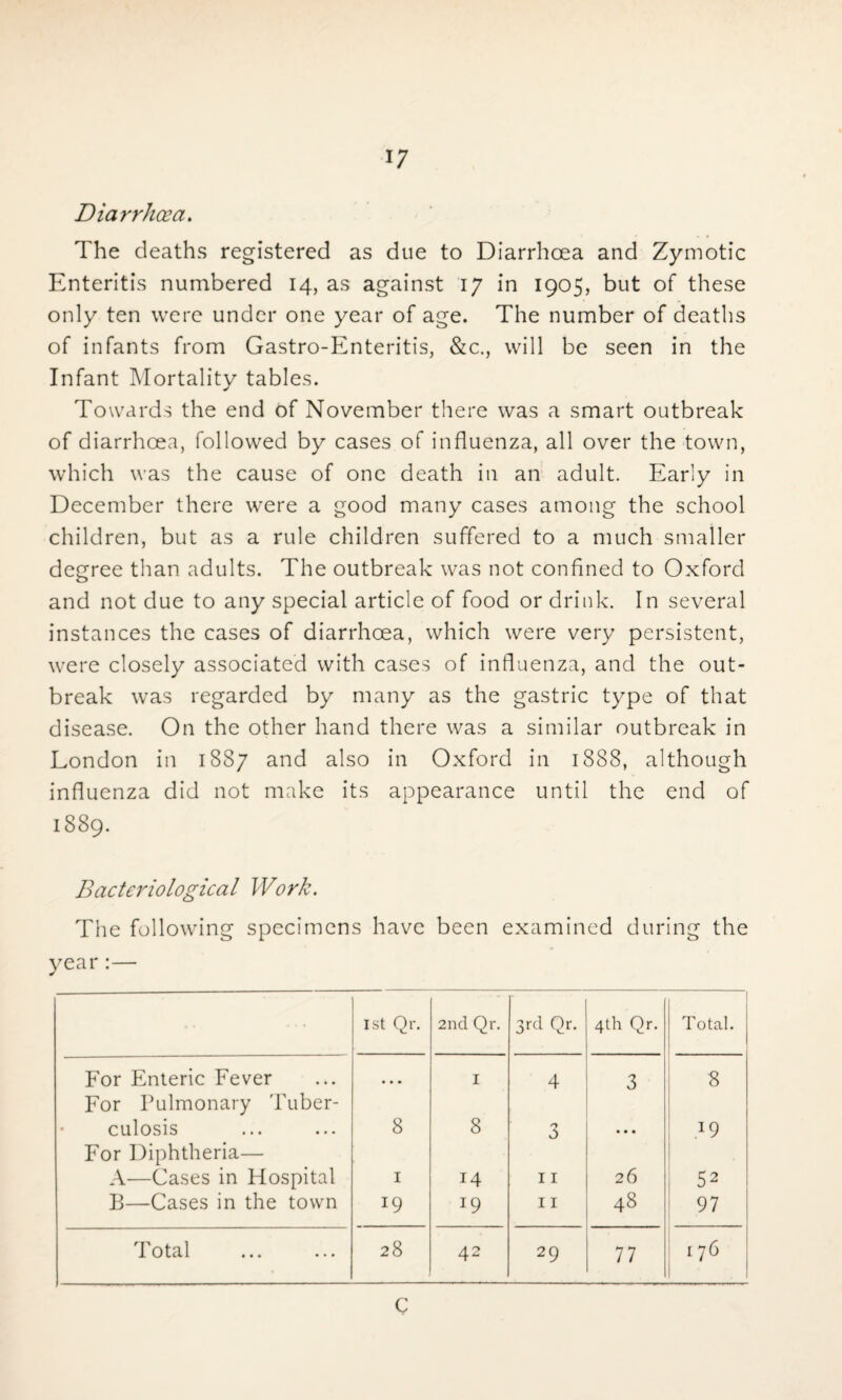 Diarrhoea. The deaths registered as due to Diarrhoea and Zymotic Enteritis numbered 14, as against 17 in 1905, but of these only ten were under one year of age. The number of deaths of infants from Gastro-Enteritis, &c., will be seen in the Infant Mortality tables. Towards the end of November there was a smart outbreak of diarrhoea, followed by cases of influenza, all over the town, which was the cause of one death in an adult. Early in December there were a good many cases among the school children, but as a rule children suffered to a much smaller degree than adults. The outbreak was not confined to Oxford and not due to any special article of food or drink. In several instances the cases of diarrhoea, which were very persistent, were closely associated with cases of influenza, and the out¬ break was regarded by many as the gastric type of that disease. On the other hand there was a similar outbreak in London in 1887 and also in Oxford in 1888, although influenza did not make its appearance until the end of 1889. Bacteriological Work. The following specimens have been examined during the year:— 1st Qr. 2nd Qr. 3rd Qr. 4th Qr. Total. For Enteric Fever • • • I 4 3 8 For Pulmonary Tuber- culosis 8 8 3 • • • For Diphtheria— A—Cases in Flospital 1 14 11 26 52 B—Cases in the town 19 I9 11 48 97 Total 28 42 29 77 176 C