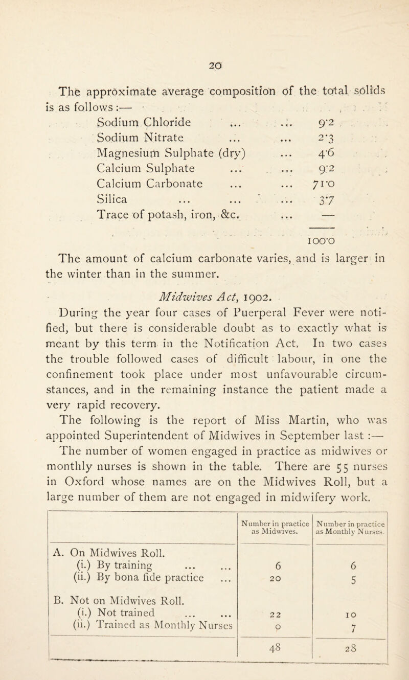 The approximate average composition of the total solids is as follows — Sodium Chloride 9*2 Sodium Nitrate 0 • 3 • • • ^ 1 V-/ Magnesium Sulphate (dry) 4*6 Calcium Sulphate 9:2 Calcium Carbonate 7 ro .Silica 0 7 Trace of potash, iron, &c. • - • 100*0 The amount of calcium carbonate varies, and is larger in the winter than in the summer. Midwives Act, 1902. During the year four cases of Puerperal Fever were noti¬ fied, but there is considerable doubt as to exactly what is meant by this term in the Notification Act. In two cases the trouble followed cases of difficult labour, in one the confinement took place under most unfavourable circum¬ stances, and in the remaining instance the patient made a very rapid recovery. The following is the report of Miss Martin, who was appointed Superintendent of Midwives in September last :— The number of women engaged in practice as midwives or monthly nurses is shown in the table. There are 55 nurses in Oxford whose names are on the Midwives Roll, but a large number of them are not engaged in midwifery work. Number in practice as Midwives. Number in practice as Monthly Nurses. A. On Midwives Roll. (i.) By training 6 6 (ii.) By bona fide practice 20 5 B. Not on Midwives Roll. (i.) Not trained 22 10 (ii.) Trained as Monthly Nurses p 7 48 28