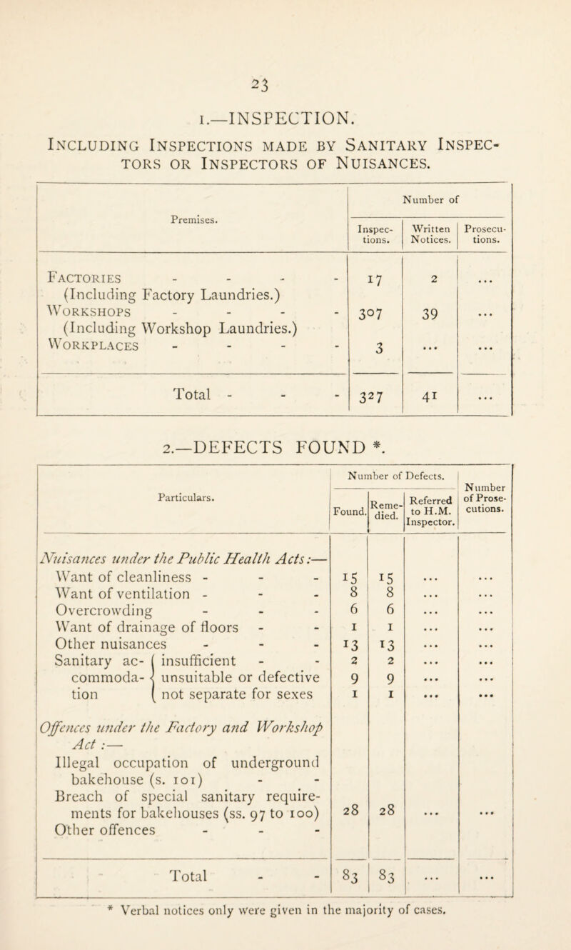 i.—INSPECTION. Including Inspections made by Sanitary Inspec¬ tors or Inspectors of Nuisances. Premises. Number of Inspec¬ tions. Written Notices. Prosecu¬ tions. Factories - U 2 • • • (Including Factory Laundries.) Workshops - 3°7 39 • * * (Including Workshop Laundries.) Workplaces - 3 • • • • • ♦ Total - 32 7 4i • « • 2.—DEFECTS FOUND * Number of Defects. Number of Prose¬ cutions. Particulars. Found. Reme¬ died. Referred to H.M. Inspector. Nuisances under the Public Health Acts:— Want of cleanliness - IS 15 Want of ventilation - 8 8 Overcrowding - 6 6 Want of drainage of floors 1 1 Other nuisances - 13 13 Sanitary ac- 1 insufficient 2 2 commoda- < unsuitable or defective 9 9 tion not separate for sexes 1 1 Offences under the Factory and Workshop Act:— Illegal occupation of underground bakehouse (s. 101) Breach of special sanitary require¬ ments for bakehouses (ss. 97 to 100) 28 28 • • * • • • Other offences - Total 83 83 • • • • • • * Verbal notices only were given in the majority of cases.