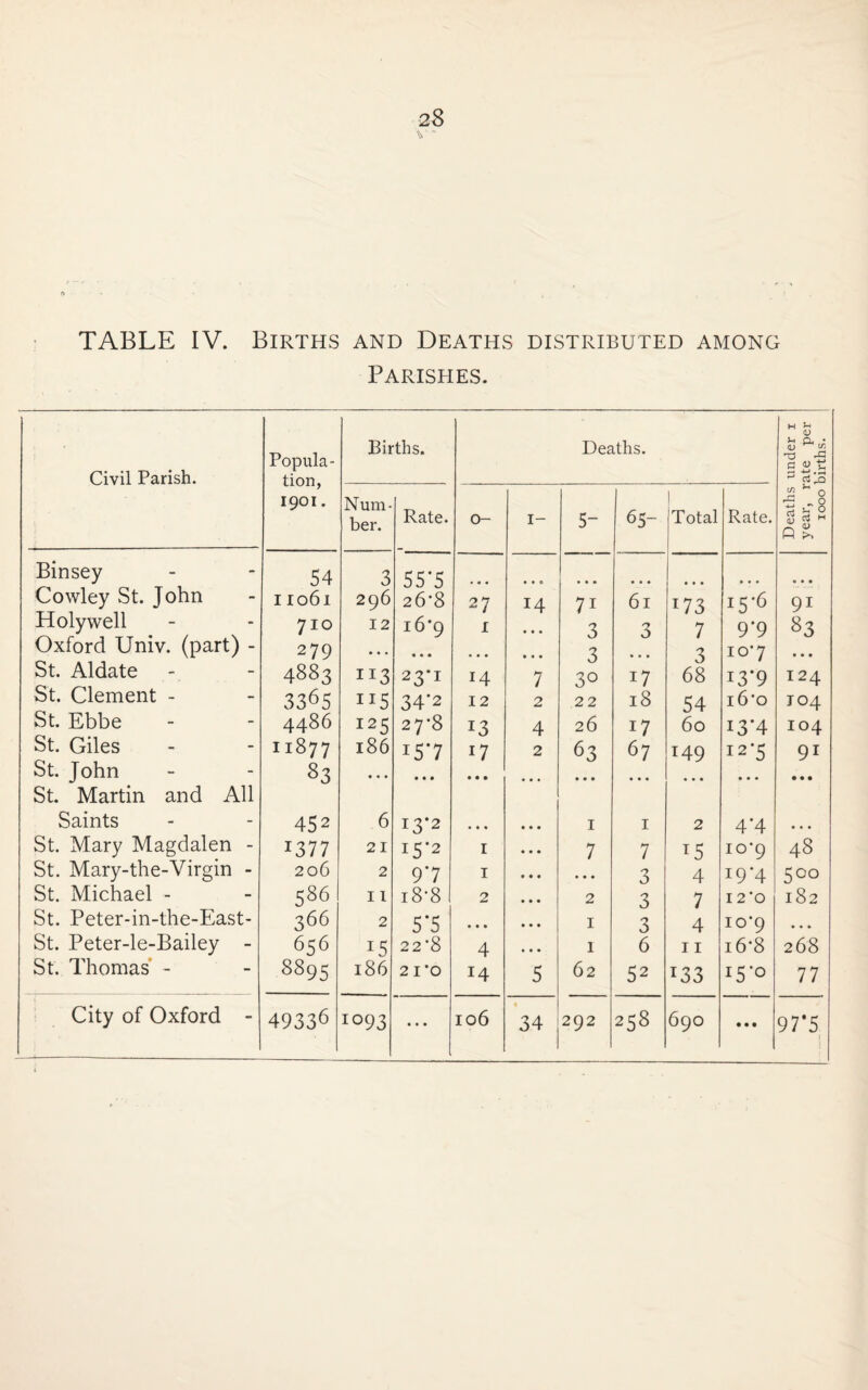 Parishes. Civil Parish. Popula¬ tion, Births. Deaths. under 1 ate per births. 1901. Num¬ ber. Rate. 0- 1- 5- 65- | Total Rate. Deaths year, r 1000 Binsey 54 3 55*5 • • 0 • • • Cowley St. John 11061 296 26*8 O *7 ~ / 14 71 61 173 15*6 91 Holywell 710 12 i6'9 1 • • • 3 3 7 9’9 83 Oxford Univ. (part) - 279 • • . • • • ... • • • 3 3 io*7 • • • St. Aldate 4883 113 23*1 14 7 3° 17 68 i3T 124 St. Clement - 3365 115 34'2 12 2 22 18 54 i6*o T04 St. Ebbe 4486 I25 27*8 13 4 26 17 60 i3‘4 104 St. Giles 11877 186 157 O 2 63 67 149 127 9i St. John St. Martin and All 83 • • • • • • • • • ... • • • • • • • • • Saints 452 6 13-2 • ♦ • 1 1 2 4*4 • • • St. Mary Magdalen - 137 7 21 15*2 1 7 7 i5 io’9 48 St. Mary-the-Virgin - 206 2 97 1 3 4 19*4 5°° St. Michael - 586 11 18-8 2 2 3 7 12 '0 182 St. Peter-in-the-East- 366 2 5*5 • • • 1 3 4 io‘9 ... St. Peter-le-Bailey - 656 15 22-8 4 1 6 11 i6*8 268 St. Thomas - 8895 186 2 1*0 14 5 62 52 *33 i5'° 77 City of Oxford - 49336 I093 • • • 106 34 292 258 690 • • • 97‘5