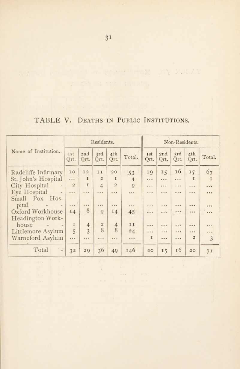 TABLE V. Deaths in Public Institutions. Residents. Non-Residents. Name of Institution. I St 2nd 3rd 4th Total. 1st 2nd 3rd 4th Total. Qrt. Qrt. Qrt. Qrt. Qrt. Qrt. Qrt. Qrt. Radcliffe Infirmary IO 1 2 11 20 53 19 *5 16 W 67 St. John’s Hospital • • • I 2 I 4 ... • • • ... I I City Hospital 2 I 4 2 9 ... • • • • • • « • • • • • Eye Hospital Small Pox Hos- • • • • * * • • • • • • • • • • . . • • • • • • * • • • • • pital ... • • • ... • • • • • • • • • ... • • • • • • • • • Oxford Workhouse Headington Work- 14 8 Q 14 45 • • • • • • • • • • • • house I 4 2 4 11 • • • ... • • • • • • . . . Littlemore Asylum 5 3 8 8 24 • • • ... ... • • • . . . Warneford Asylum ... • • • ... ... • • • 1 • • • ... 2 3 32 29 49 15 7i