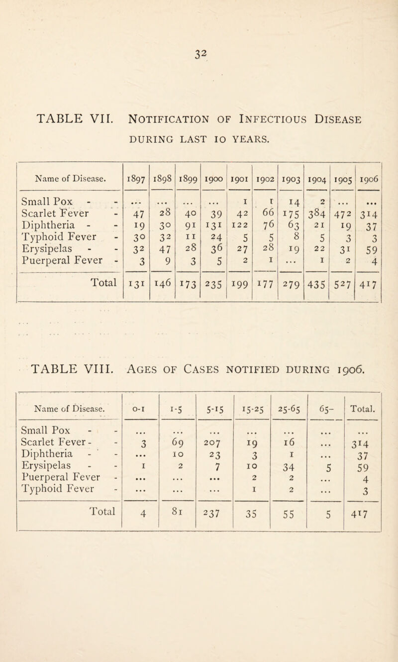 32 TABLE VII. Notification of Infectious Disease DURING LAST 10 YEARS. Name of Disease. 1897 1898 1899 1900 1901 1902 1903 1904 1905 1906 Small Pox • ♦ • • • • • • • 1 t 14 2 • • • • ♦ • Scarlet Fever 47 28 40 39 42 66 175 384 472 3i4 Diphtheria - 19 3° 91 I3I 122 76 63 21 19 37 Typhoid Fever 3° 32 11 24 5 5 8 5 3 3 Erysipelas 32 47 28 36 27 28 I9 22 3i 59 Puerperal Fever - 3 9 3 5 2 1 • • • 1 2 4 Total 131 146 173 235 199 177 279 435 527 4i7 TABLE VIII. Ages of Cases notified during 1906. Name of Disease. 0-1 i-5 5-i5 15-25 25-65 65- Total. Small Pox • • • • • • • • • • • • • • • • • • Scarlet Fever- 3 6 9 207 19 16 • • • 3T4 Diphtheria • • • 10 23 3 1 • • • 37 Erysipelas 1 2 7 10 34 5 59 Puerperal Fever • • • • • • • • • 2 2 • • • 4 Typhoid Fever • • • • • • • • • 1 2 • • • 3