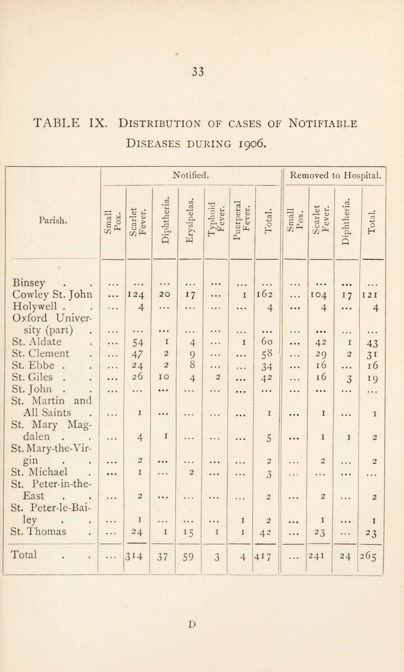 TABLE IX. Distribution of cases of Notifiable Diseases during 1906. Parish. Notified. Removed to Hospital. Small Pox. Scarlet Fever. Diphtheria. Erysipelas. Typhoid Fever. Puerperal Fever. Total. Small Pox. Scarlet Fever. Diphtheria. Total. Binsey • • • • • • ♦ • • • • • • • • • • • • • • • • • Cowley St. John • • • 124 20 17 • • • I 162 ... 104 17 I 2 I Holywell . ... 4 • • • • • • • • • • • • 4 • • • 4 • • • 4 Oxford Univer- sity (part) ... • • • • • • ... • • • • • • • • • ... • • • • . • • • • St. Aldate • • • 54 I 4 • • • I 60 • • • 42 I 43 St. Clement 47 2 9 . . . • • • 58 • » • 29 2 3i St. Ebbe . 24 2 8 ... • • • 34 1. . 16 • • • 16 St. Giles . ... 26 IO 4 2 • ♦ • 42 • • • 16 3 19 St.John . • • • • • • • • • • • • • • • • • • • • • • • • • • • • • • St. Martin and All Saints • • • 1 • • • • • • 1 • • • 1 • • • 1 St. Mary Mag- dalen . 4 I . . • • . . • • • 5 • • • 1 1 2 St. Mary-the-Vir- gin ... 2 • • • • • • • • • ... 2 . . • 2 • • • 2 St. Michael • • • 1 • • • 2 • • • • • • 3 • • . • • • • • • • • • St. Peter-in-the- East • • • 2 • • • • • • • • • • • • 2 2 • • • 2 St. Peter-le-Bai- ley ... 1 . . . ... • • • I 2 • • • 1 • • • 1 St. Thomas ... 24 I 15 I 1 42 • • • 23 23 Total ... 314 37 59 3 4 4i7 241 24 265 v