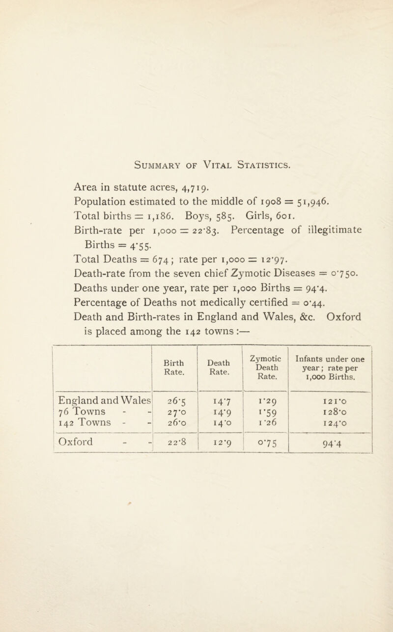 Summary of Vital Statistics. Area in statute acres, 4,719. Population estimated to the middle of 1908 = 51,946. Total births = 1,186. Boys, 585. Girls, 601. Birth-rate per 1,000 zr 22*83. Percentage of illegitimate Births = 4*55. Total Deaths — 674 ; rate per 1,000 = 12*97. Death-rate from the seven chief Zymotic Diseases = 0*750. Deaths under one year, rate per 1,000 Births = 94*4. Percentage of Deaths not medically certified = 0*44. Death and Birth-rates in England and Wales, &c. Oxford is placed among the 142 towns :— Birth Rate. Death Rate. Zymotic Death Rate. Infants under one year; rate per 1,000 Births. England and Wales 26*5 14*7 1*29 121*0 76 Towns 27*0 14*9 '•59 I 28*0 ; 142 Towns - 26*0 . . 14*0 I ‘26 124*0 Oxford 22*8 12*9 075 94‘4