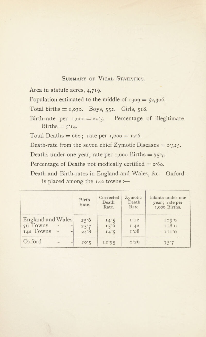 Summary of Vital Statistics. Area in statute acres, 4,719. Population estimated to the middle of 1909 = 52,306. Total births = 1,070. Boys, 552. Girls, 518. Birth-rate per 1,000 = 20*5. Percentage of illegitimate Births = 5*14. Total Deaths = 660 ; rate per 1,000 = 12*6. Death-rate from the seven chief Zymotic Diseases =0*325. Deaths under one year, rate per 1,000 Births = 75*7. Percentage of Deaths not medically certified = o*6o. Death and Birth-rates in England and Wales, &c. Oxford is placed among the 142 towns :— Birth Rate. Corrected Death Rate. Zymotic Death Rate. Infants under one year; rate per 1,000 Births. England and Wales 25*6 147 1*12 109*0 76 Towns 257 15*6 I *42 I 18*0 142 Towns - 24*8 H'5 i *08 I I 1*0 Oxford , 20*5 12*95 0*26 757