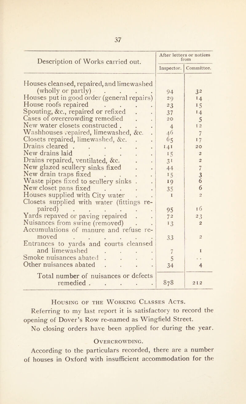 Description of Works carried out. After letters or notices from Inspector. Committee. Houses cleansed, repaired, and limewashed (wholly or partly) .... 94 32 Houses put in good order (general repairs) 29 14 House roofs repaired .... 23 15 Spouting, &c., repaired or refixed 37 14 Cases of overcrowding remedied 20 5 New water closets constructed . 4 12 Washhouses repaired, limewashed, &c. 46 7 Closets repaired, limewashed, &c. <55 17 Drains cleared ...... 141 20 New drains laid ..... 15 2 Drains repaired, ventilated, &c. 31 2 New glazed scullery sinks fixed 44 7 New drain traps fixed .... 15 3 Waste pipes fixed to scullery sinks . 19 6 New closet pans fixed . 35 6 Houses supplied with City water 1 2 Closets supplied with water (fittings re¬ paired) . 95 16 Yards repaved or paving repaired 72 23 Nuisances from swine (removed) 13 2 Accumulations of manure and refuse re¬ moved . 33 2 Entrances to yards and courts cleansed and limewashed .... 7 1 Smoke nuisances abated .... 5 . , Other nuisances abated .... 34 4 Total number of nuisances or defects remedied ..... 878 212 Housing of the Working Classes Acts. Referring- to my last report it is satisfactory to record the opening of Dover’s Row re-named as Wingfield Street. No closing orders have been applied for during the year. Overcrowding. According to the particulars recorded, there are a number of houses in Oxford with insufficient accommodation for the