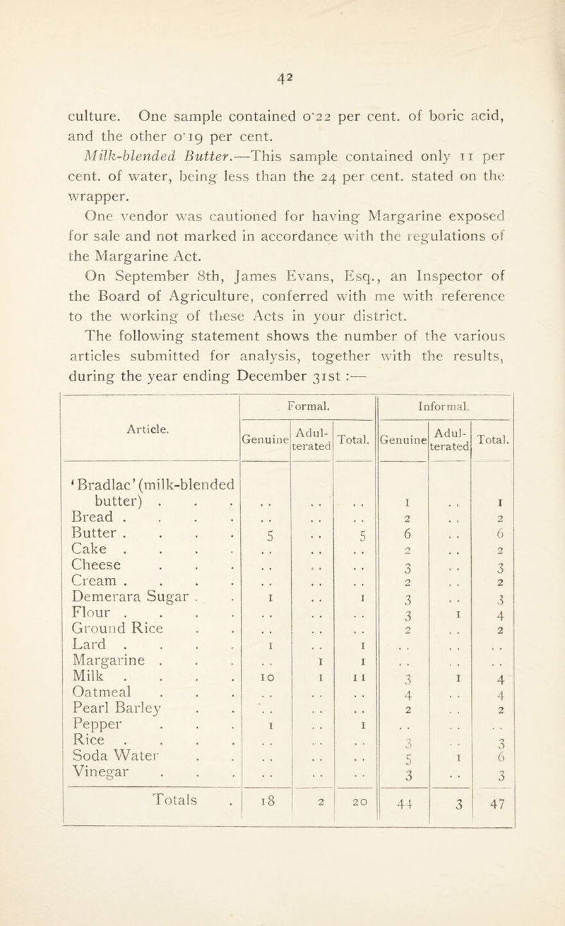 culture. One sample contained o'22 per cent, of boric acid, and the other o'19 per cent. Milk-blended Butter.—This sample contained only 11 per cent, of water, being less than the 24 per cent, stated on the wrapper. One vendor was cautioned for having Margarine exposed for sale and not marked in accordance with the regulations of the Margarine Act. On September 8th, James Evans, Esq., an Inspector of the Board of Agriculture, conferred with me with reference to the working of these Acts in your district. The following statement shows the number of the various articles submitted for analysis, together with the results, during the year ending December 31st :— Formal. Informal. Article. Genuine Adul¬ terated Total. Genuine Adul¬ terated Total. 1 Bradlac’ (milk-blended butter) . I I Bread .... 2 2 Butter .... 5 5 6 6 Cake .... 2 2 Cheese • • 3 3 Cream .... . # 2 2 Demerara Sugar . 1 1 3 3 Flour .... . , 3 I 4 Ground Rice 2 2 Lard .... 1 1 Margarine . I 1 , , # # Milk .... 10 I 11 3 I 4 Oatmeal 4 4 Pearl Barley , . 2 2 Pepper I 1 t # • • , , Rice .... . . 6 . . 3 Soda Water 5 I 6 Vinegar • • • • 3 3 Totals 18 2 20 44 3 47