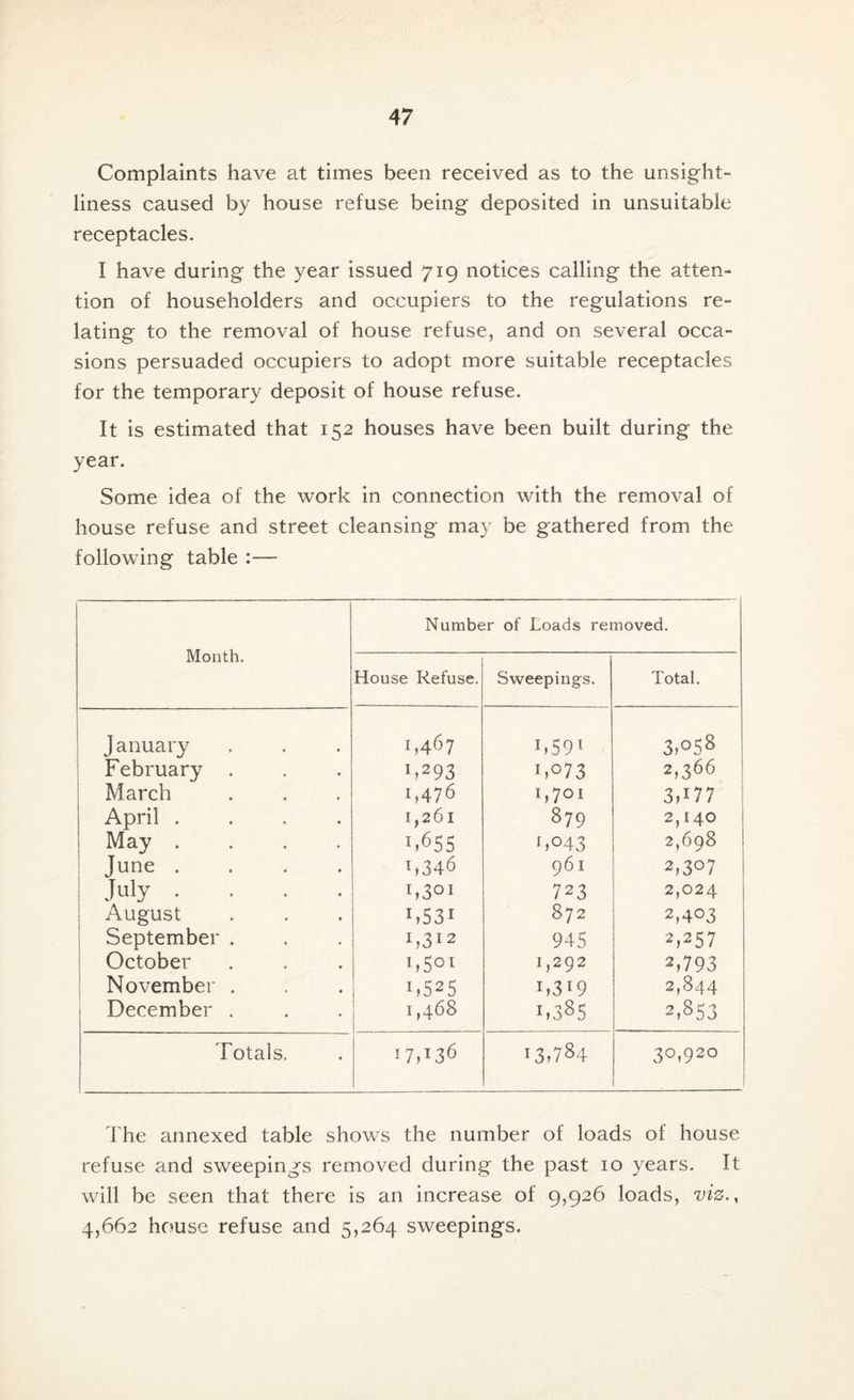 Complaints have at times been received as to the unsight¬ liness caused by house refuse being deposited in unsuitable receptacles. I have during the year issued 719 notices calling the atten¬ tion of householders and occupiers to the regulations re¬ lating to the removal of house refuse, and on several occa¬ sions persuaded occupiers to adopt more suitable receptacles for the temporary deposit of house refuse. It is estimated that 152 houses have been built during the year. Some idea of the work in connection with the removal of house refuse and street cleansing may be gathered from the following table :— Month. Number of Loads removed. House Refuse. Sweepings. Total. January 1,467 659 1 3.058 February . 629 3 6°73 2,366 March 1,476 1,701 3,177 April .... 1,261 879 2,140 May .... ■>655 6°43 2,698 June .... 6346 961 2,3°7 July .... 63°i 723 2,024 August !,53i 872 2,403 September . 63i2 945 2,257 October >,5°i 1,292 2,793 1 November . i,525 63 r9 2,844 December . I ,468 6385 2,853 Totals. 17,136 i3T84 30,920 The annexed table shows the number of loads ol house refuse and sweepings removed during the past 10 years. It will be seen that there is an increase of 9,926 loads, viz., 4,662 house refuse and 5,264 sweepings.