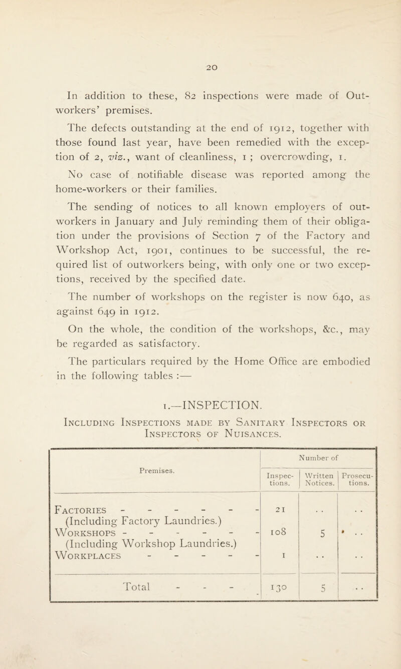 In addition to these, 82 inspections were made of Out¬ workers’ premises. The defects outstanding- at the end of 1912, together with those found last year, have been remedied with the excep¬ tion of 2, viz., want of cleanliness, 1 ; overcrowding, 1. No case of notifiable disease was reported among the home-workers or their families. The sending of notices to all known employers of out¬ workers in January and July reminding them of their obliga¬ tion under the provisions of Section 7 of the Factory and Workshop Act, 1901, continues to be successful, the re¬ quired list of outworkers being, with only one or two excep¬ tions, received by the specified date. The number of workshops on the register is now 640, as against 649 in 1912. On the whole, the condition of the workshops, &c., may be regarded as satisfactory. The particulars required by the Home Office are embodied in the following tables :— 1.—INSPECTION. Including Inspections made by Sanitary Inspectors or Inspectors of Nuisances. Premises. Number of Inspec¬ tions. Written Notices. Prosecu¬ tions. Factories ------ 2 I (Including Factory Laundries.) Workshops ------ I08 5 • (Including Workshop Laundries.) Workplaces - I • • • • 130 • •
