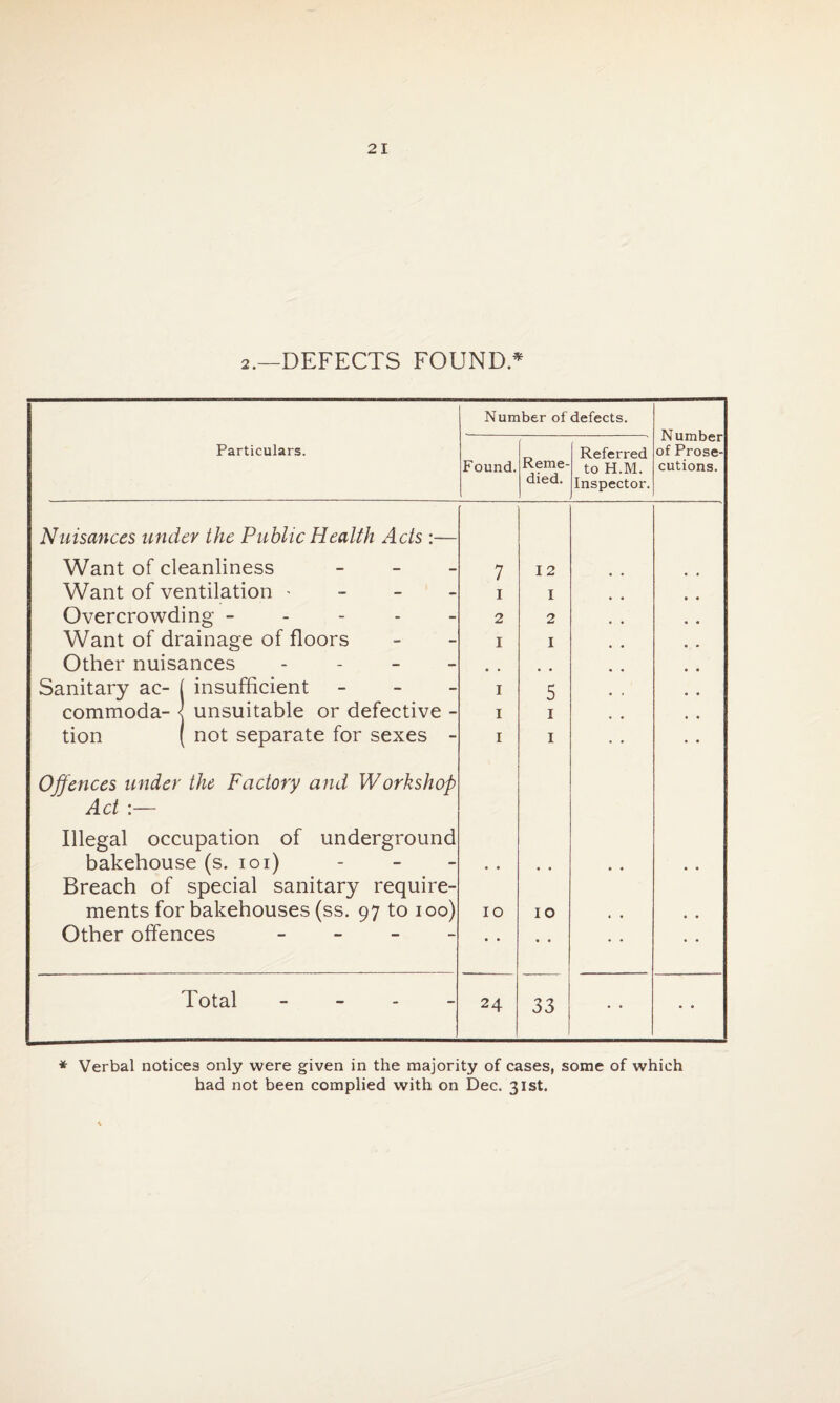 2.—DEFECTS FOUND.* Number of defects. Number of Prose¬ cutions. Particulars. Found. Reme¬ died. Referred to H.M. Inspector. Nuisances under the Public Health Acts :— Want of cleanliness - 7 12 Want of ventilation ' 1 I Overcrowding - 2 2 Want of drainage of floors 1 I Other nuisances - m * Sanitary ac- ( insufficient - 1 5 commoda- < unsuitable or defective - 1 1 tion ( not separate for sexes - 1 1 Offences under the Factory and Workshop Act :— Illegal occupation of underground bakehouse (s. 101) • • Breach of special sanitary require¬ ments for bakehouses (ss. 97 to 100) 10 10 Other offences - • • • • • • • • Total - 24 33 • • * Verbal notices only were given in the majority of cases, some of which had not been complied with on Dec. 31st.