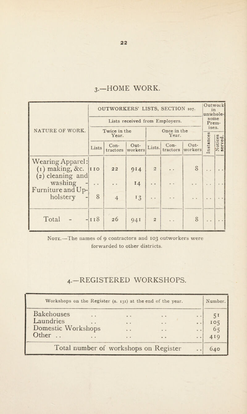 —HOME WORK. V/ NATURE OF WORK. OUTWORKERS’ LISTS, SECTION 107. Outwoi k in unwhole¬ some Prem¬ ises. Lists received from Employers. Twice in the Year. Once in the Year. Instances Notices served. Lists Con¬ tractors Out¬ workers Lists. Con¬ tractors Out¬ workers Wearing Apparel: (1) making, &c. I IO 22 9*4 2 • • 8 . . • • (2) cleaning and washing • • • • 14 • • • • • • • . . • F urniture and U p- holstery 8 4 13 • • • • Total 118 26 941 2 • • 8 • • Note.—The names of 9 contractors and 103 outworkers were forwarded to other districts. 4.—REGISTERED WORKSHOPS. Workshops on the Register (s. 131) at the end of the year. Number. Bakehouses Laundries Domestic Workshops Other .. 5l io5 65 419 Total number of workshops on Register 640