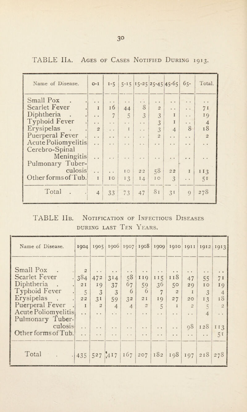 TABLE IIa. Ages of Cases Notified During 1913. Name of Disease. 0-1 i-5 5-i5 *5-25 2 5-4 5 45-65 65- Total. Small Pox • • Scarlet Fever 1 16 44 8 2 , , , , 71 Diphtheria • • 7 5 n 0 3 1 . • *9 Typhoid Fever • ♦ . . • . . • 3 1 • • 4 Erysipelas 2 . . 1 . . 3 4 8 18 Puerperal Fever . • • • . . . . . 2 • • • . 2 Acute Poliomyelitis • • • ' • • • • • • • • • • • . Cerebro-Spinal Meningitis • • Pulmonary Tuber¬ culosis L O 22 53 22 1 1 r3 Other forms of Tub. 1 IO 13 14 10 3 • • 51 Total 4 33 73 47 81 1 31 9 278 TABLE IIb. Notification of Infectious Diseases DURING LAST TEN YEARS. Name of Disease. 1904 1905 1906 1907 1908 1909 1910 1911 1912 l9l3 Small Pox 2 • • Scarlet Fever 384 472 314 58 119 115 11S 47 55 7i Diphtheria 21 19 37 67 59 36 5° 29 10 l9 Typhoid Fever 5 3 3 6 6 7 2 1 3 4 Erysipelas 22 3i 59 32 21 19 27 20 13 18 Puerperal Fever . 1 2 4 4 2 5 1 0 5 2 Acute Poliomyelitis • • , , . , , . , , 0 m 4 . • Pulmonary Tuber- culosis . # , , . # , . , # 98 128 113 Other formsof Tub. • • • • • • • • • • • • 51 435 527 207 197 278