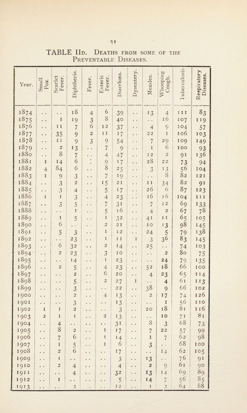 TABLE I Id. Deaths from some of the Preventable Diseases. Year. Small Pox. Scarlet Fever. j Diphtheria. u <u > <D hn 1874 18 4 1875 I 19 3 1876 11 7 6 1877 35 9 2 1878 11 9 3 1879 2 13 I 880 8 7 1881 I 14 ! 6 1882 4 84 6 1883 1 9 3 1884 3 2 1885 3 4 1886 1 1 3 1887 5 5 1888 • • 1 1889 1 5 1890 6 • * 1891 5 3 1892 • • 23 • • >893 6 32 1894- 2 23 1895 . . 14 1896 2 5 j897 2 1898 5 1899 3 1900 2 1901 • * 3 1902 1 1 2 19°3 2 1 * 1904 4 • • >9°5 8 2 * ■ I 906 7 6 19°7 1 5 1908 2 6 1909 1 • • 1910 2 4 1911 • • 4 1912 1 • • 1913 • • • • n 1 j Diarrhoea. J Dysentery. | Measles. Whooping Cough. 1 1 1 uberculosis. Respiratory Diseases. 39 I3 4 ! hi 83 40 • • 16 107 119 37 4 9 104 57 17 22 1 106 103 54 7 29 109 149 9 1 6 l 100 93 47 1 2 2 91 136 17 28 22 73 94 25 3 13 56 104 *9 . . . . 8 82 121 21 11 34 82 91 17 26 6 87 123 23 - 1 • • 16 16 104 111 3i 7 12 69 r33 16 4 2 67 78 32 4i 11 65 i°5 21 10 >3 98 i45 i 2 24 5 79 >38 11 I 3 36 83 i45 14 * 25 • . 74 io3 10 •• 2 80 75 23 •• • • 24 79 i35 23 \ • 52 18 66 ICO 20 • • 4 23 65 114 27 I . . 4 61 113 22 38 9 66 102 13 0 17 74 126 13 . . 1 56 110 0 * * i 20 18 81 116 13 . • • 10 7i 81 3i 8 3 68 73 17 7 22 57 99 1 4 1 7 62 98 6 . . 3 • • 68 100 17 • • 14 62 i°5 3 13 • • 76 9i 4 2 9 61 90 32 13 14 69 89 5 14 M l ; 56 85 7 2 T 9 64 88 .- u l- V aj > <u W 6 8 12 I I 9 7 4 9 8 7 i5 5 4 7 5 i 2 I I 2 3 i 4 6 2 4 2 • * I I I