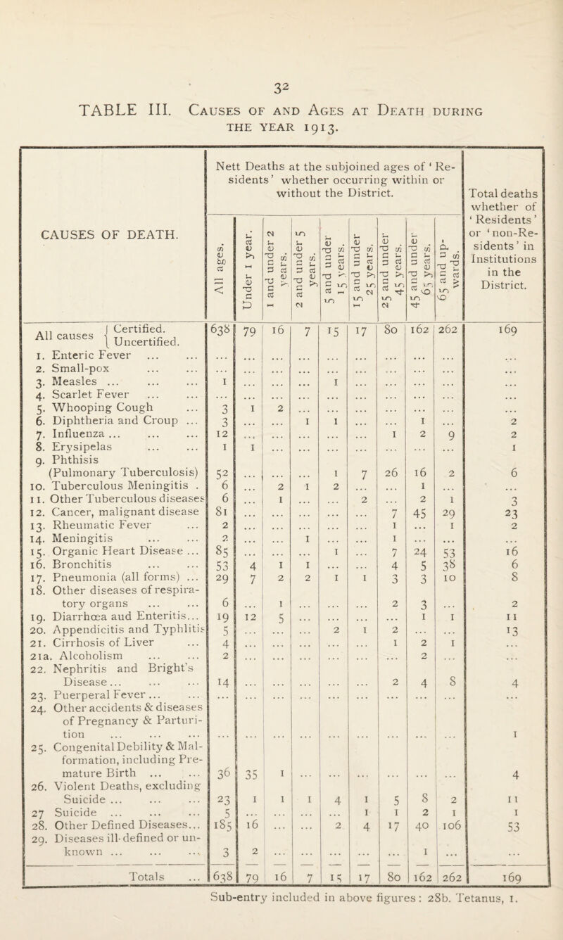 TABLE III. Causes of and Ages at Death during THE YEAR 1913. Nett Deaths at the subjoined ages of 1 Re- sidents’ whether occurring within or without the District. Total deaths whether of ‘ Residents ’ CAUSES OF DEATH. U 10 u U or ‘ non-Re- (/i o5 V U <V u (V V . H3 cn 0 . O W <D V O c/5 1 a, sidents ’ in to bn a t—1 u C !- zs a <u 1 £ 2 05 . <3J z, u G S-H g a V r 0 a s- 3 rt O C s- 3 rf <u T3 >, = m TJ 'H 3 a Institutions in the < <u C ^ p- c a ^ o5 C 10 05 _ 5 10 ^ <N G 1-0 £ TO vO District. P 1—« w 1-0 HH N A1, | Certified. All causes { Uncertified. 638 79 l6 7 J5 17 80 162 262 169 1. Enteric Fever 2. Small-pox ... ... ... ... ... 3. Measles ... 4. Scarlet Fever I ... ... ... 1 ... 5. Whooping Cough n 0 1 2 ... . . . . . . 6. Diphtheria and Croup ... 0 3 •. • ... 1 1 • • • I 2 7. Influenza ... 12 e • | ... ... ... ... I 2 9 2 8. Erysipelas 9. Phthisis 1 I ... ... ... ... ... ... 1 (Pulmonary Tuberculosis) 52 ... ... 1 7 26 l6 2 6 IO. Tuberculous Meningitis . 6 2 1 2 ... ... I • . . ... 11. Other Tuberculous diseases 6 I ... ... 2 ... 2 1 3 12. Cancer, malignant disease 81 ... ... ... ... 7 45 29 23 13. Rheumatic Fever 2 ... • . . ... ... 1 • • • 1 2 14. Meningitis 2 . • . 1 • . . •. . 1 . . . ... ... 1^. Organic Heart Disease ... 85 . . . • . . • • . 1 .. . 7 24 53 16 16. Bronchitis 53 4 I 1 ... •. . 4 5 38 6 17. Pneumonia (all forms) ... 18. Other diseases of respira- 29 7 2 2 1 1 n J n 3 10 8 tory organs 6 ... I . . . . . . 2 3 . . . 2 19. Diarrhoea aud Enteritis... 19 12 5 ... ... ... ... 1 1 11 20. Appendicitis and Typhlitis 5 .. • 2 1 2 .. . ... T3 21. Cirrhosis of Liver 4 • • • ... ... ... 1 2 1 ... 2ia. Alcoholism 22. Nephritis and Bright’s 2 ... ... ... 2 ... ... Disease... 14 • . • ... . . . ... 2 4 8 4 23. Puerperal Fever ... 24. Other accidents & diseases ... ... ... ... ... ... ... of Pregnancy & Parturi¬ tion . . . 1 25. Congenital Debility & Mai- formation, including Pre¬ mature Birth 36 35 1 4 26. Violent Deaths, excluding Suicide ... 23 1 1 1 4 1 5 8 2 11 27 Suicide 5 . . . . . . . . . 1 1 2 1 1 28. Other Defined Diseases... 29. Diseases ill- defined or un- to OO t-H 16 2 4 17 40 106 53 known ... 3 2 ... ... ... ... 1 ... Totals 638 79 16 7 15 17 80 162 | 262 169 Sub-entry included in above figures: 28b. Tetanus, 1.
