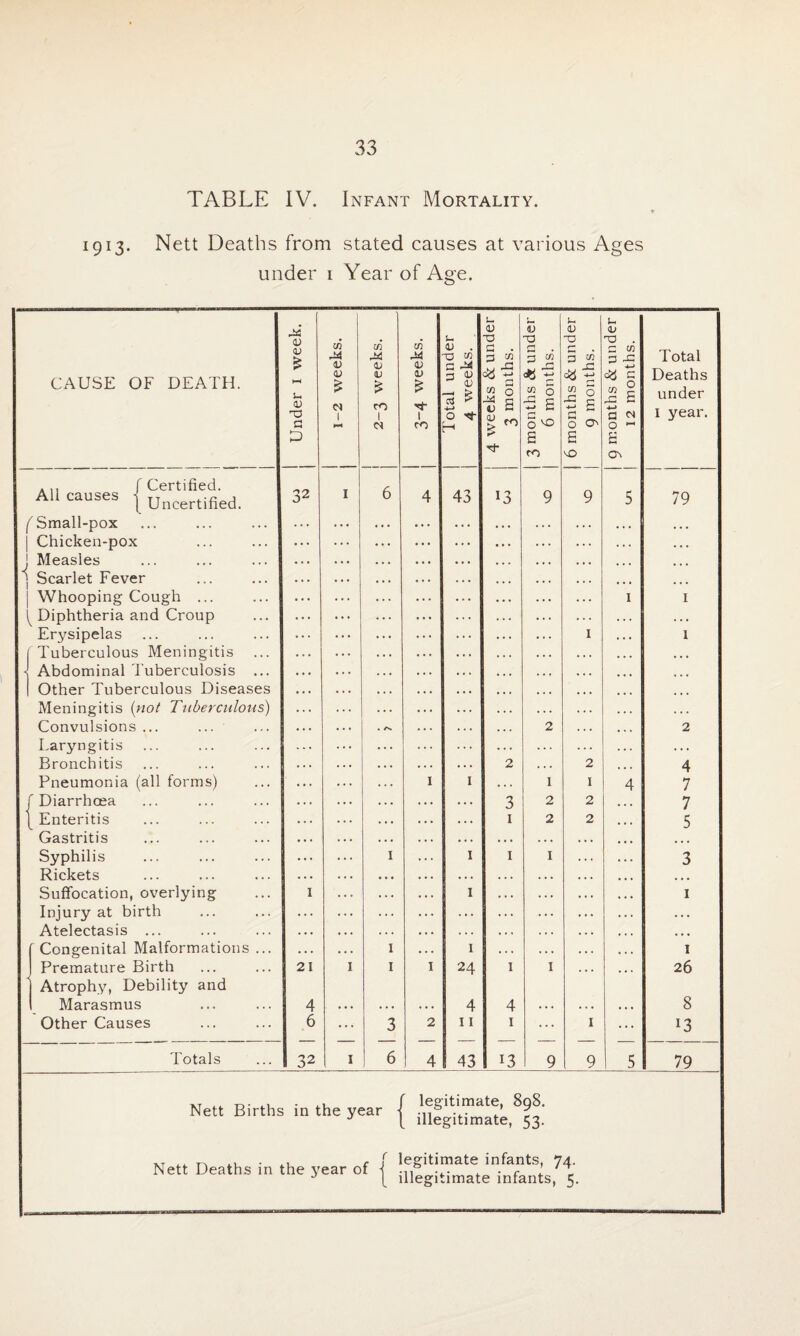 TABLE IV. Infant Mortality. 1913. Nett Deaths from stated causes at various Ages under 1 Year of Age. U , J-M U iD V CD V T3 . a w G -E <u <D 73 If} 7} M V . U 72 G . 3 co G . 33 7i 5 7} Total CAUSE OF DEATH. > HH u D 4> <U £ <N V V £ rO V v £ G a a> V — > d e da *1 co 0 G v a 73 O 5 S V SZ da y; 2 0 *£ £ 4-» da c co c E E -e-> Deaths under 1 year. G 1 ** CO H Si  0 ^ O CT' 0 - O s £ E rf- ro \o ... f Certified. 32 Ah causes j Uncertified. I 6 4 43 13 9 9 5 79 ['Small-pox . . . . . . . .. . . . • . . ... . . • j Chicken-pox . . . . . . . .. . . . < « • j Measles j Scarlet Fever • . . . . . . .. . . • • • • • . . • • . • . • • . . • • • j Whooping Cough ... ^Diphtheria and Croup • * * • « * ... ... 1 1 Erysipelas ... ... 1 1 [ Tuberculous Meningitis l Abdominal Tuberculosis ... • * * * ' * • • • • • • ... 1 Other Tuberculous Diseases Meningitis (not Tuberculous) ... • • • ... ... ... Convulsions ... . . . . . . . e. . . . 2 2 Laryngitis v . . ... . . . . . . Bronchitis ... . . . • . . . . . 2 2 4 Pneumonia (all forms) ... . . . . . . 1 1 • . . 1 1 4 7 f Diarrhoea ... . . . . . • . . . 3 2 2 7 [ Enteritis Gastritis ... ... ... 1 2 2 5 Syphilis ... . . . 1 . . . 1 1 1 3 Rickets ... . . . • • • . . • . . . • • • Suffocation, overlying I . • . • . . • • . 1 1 Injury at birth ... . . . . . . . . . . .. Atelectasis ... •. • . . . • . . • • . . . . • • • f Congenital Malformations ... • . • • • • 1 • • • 1 1 Premature Birth j Atrophy, Debility and 21 I 1 1 24 1 1 26 8 1 Marasmus 4 • • * • . . * . . 4 4 ... . . • • • • Other Causes 6 ... 3 2 11 1 ... 1 ... 13 Totals 32 I 6 4 43 13 9 9 5 79 Nett Births in the year 1 legitimate, 898. illegitimate, 53. Nett Deaths in the vear of 1 leSitimate infants, 74. ^ \ illegitimate infants, 5.