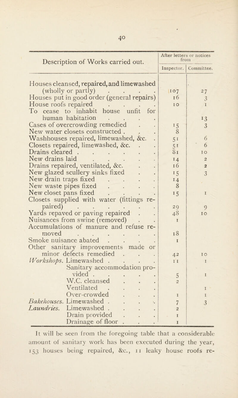 Description of Works carried out. After letters or notices from Inspector. Committee. Houses cleansed, repaired, and limewashed (wholly or partly) .... I07 27 Houses put in good order (general repairs) 16 3 House roofs repaired .... To cease to inhabit house unfit for 1 O 1 human habitation .... 13 Cases of overcrowding remedied 15 3 New water closets constructed . 8 Washhouses repaired, limewashed, &c. 5i 6 Closets repaired, limewashed, &c. 5i 6 Drains cleared ...... 81 10 New drains laid ..... 14 2 Drains repaired, ventilated, &c. 16 2 New glazed scullery sinks fixed VS 3 New drain traps fixed .... 14 New waste pipes fixed .... 8 New closet pans fixed . . . . Closets supplied with water (fittings re- 15 1 paired) ...... 29 9 Yards repaved or paving repaired 48 10 Nuisances from swine (removed) Accumulations of manure and refuse re- 1 moved ...... 18 Smoke nuisance abated .... Other sanitary improvements made or 1 minor defects remedied 42 10 Workshops. Limewashed .... Sanitary accommodation pro- 11 1 vided ..... r- o 1 W.C. cleansed 2 Ventilated .... 1 Over-crowded I 1 Bakehouses. Limewashed . hr / 3 Laundries. Limewashed .... 2 Drain provided I Drainage of floor . I It will be seen from the foregoing table that a considerable amount of sanitary work has been executed during the year, 153 houses being repaired, &c., 11 leaky house roofs re-