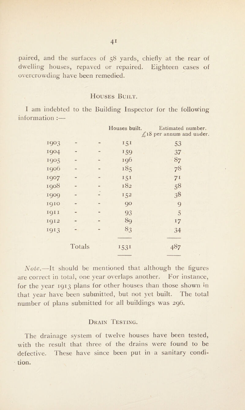 paired, and the surfaces of 58 yards, chiefly at the rear of dwelling houses, repaved or repaired. Eighteen cases of overcrowding have been remedied. Houses Built. I am indebted to the Building Inspector for the following information Houses built. Estimated 1903 isi ;£l8 per annum a 53 I9°4 - 159 37 I9°5 - 196 87 1906 - 185 78 i9°7 - 151 71 1908 - 182 58 I9°9 - 152 GO 00 1910 - 90 9 1911 - 93 5 1912 - 89 17 *9l3 - 83 34 Totals I531 487 Note.—It should be mentioned that although the figures are correct in total, one year overlaps another. For instance, for the year 1913 plans for other houses than those shown in that year have been submitted, but not yet built. The total number of plans submitted for all buildings was 296. Drain Testing. The drainage system of twelve houses have been tested, with the result that three of the drains were found to be defective. These have since been put in a sanitary condi¬ tion.