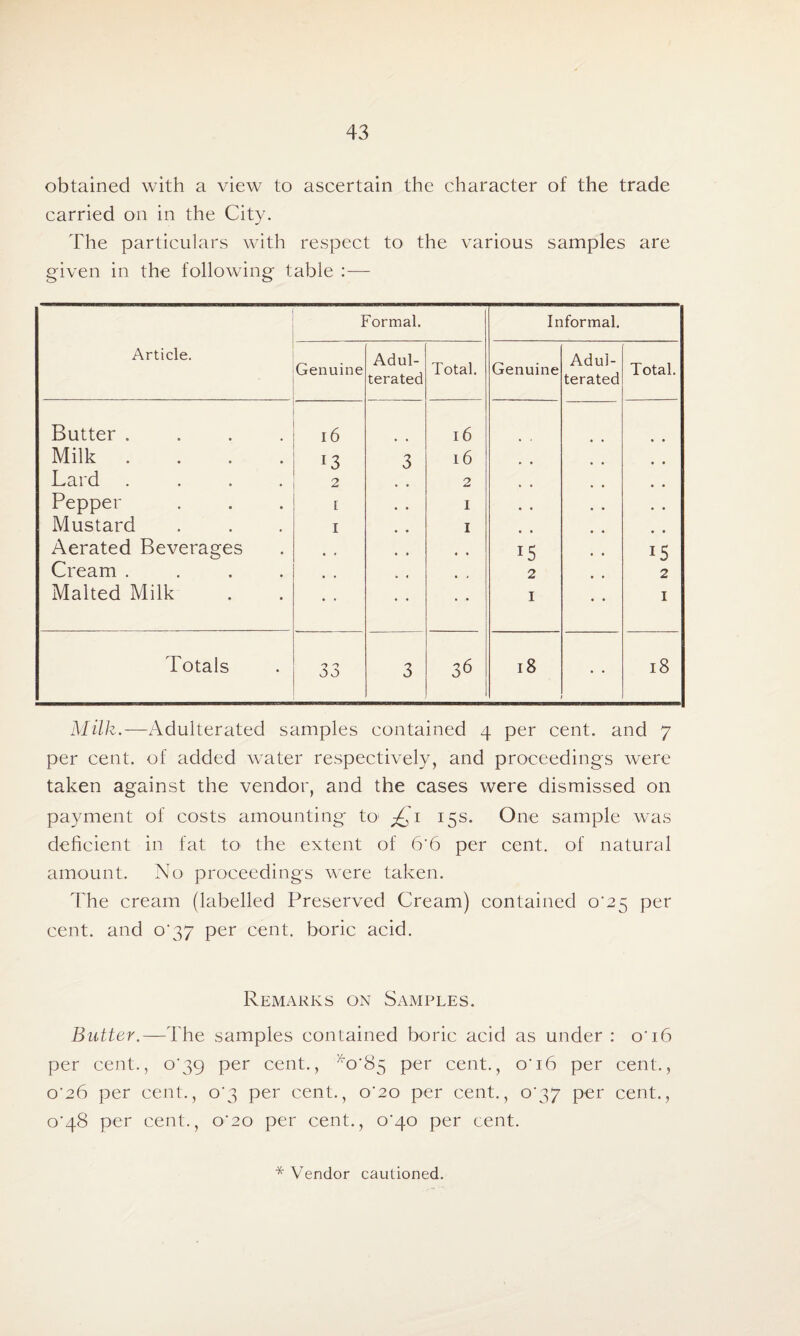 obtained with a view to ascertain the character of the trade carried on in the City. The particulars with respect to the various samples are given in the following table :— Formal. Informal. Article. Genuine Adul¬ terated Total. Genuine Adul¬ terated Total. Butter .... 16 16 Milk .... 13 3 16 Lard .... 2 2 Pepper E I , , Mustard I I Aerated Beverages • • 15 1S Cream .... 2 2 Malted Milk • • • • 1 I Totals 33 3 36 18 • • l8 Milk.—Adulterated samples contained 4 per cent, and 7 per cent, of added water respectively, and proceedings were taken against the vendor, and the cases were dismissed on payment of costs amounting to- 15s. One sample was deficient in fat to the extent of 6'6 per cent, of natural amount. No proceedings were taken. The cream (labelled Preserved Cream) contained o'25 per cent, and o'37 per cent, boric acid. Remarks on Samples. Butter.—The samples contained boric acid as under : o'16 per cent., C39 per cent., *o'85 per cent., o'i6 per cent., o'26 per cent., o'3 per cent., o'2o per cent., C37 per cent., o'48 per cent., o'2o per cent., o'4o per cent. * Vendor cautioned.