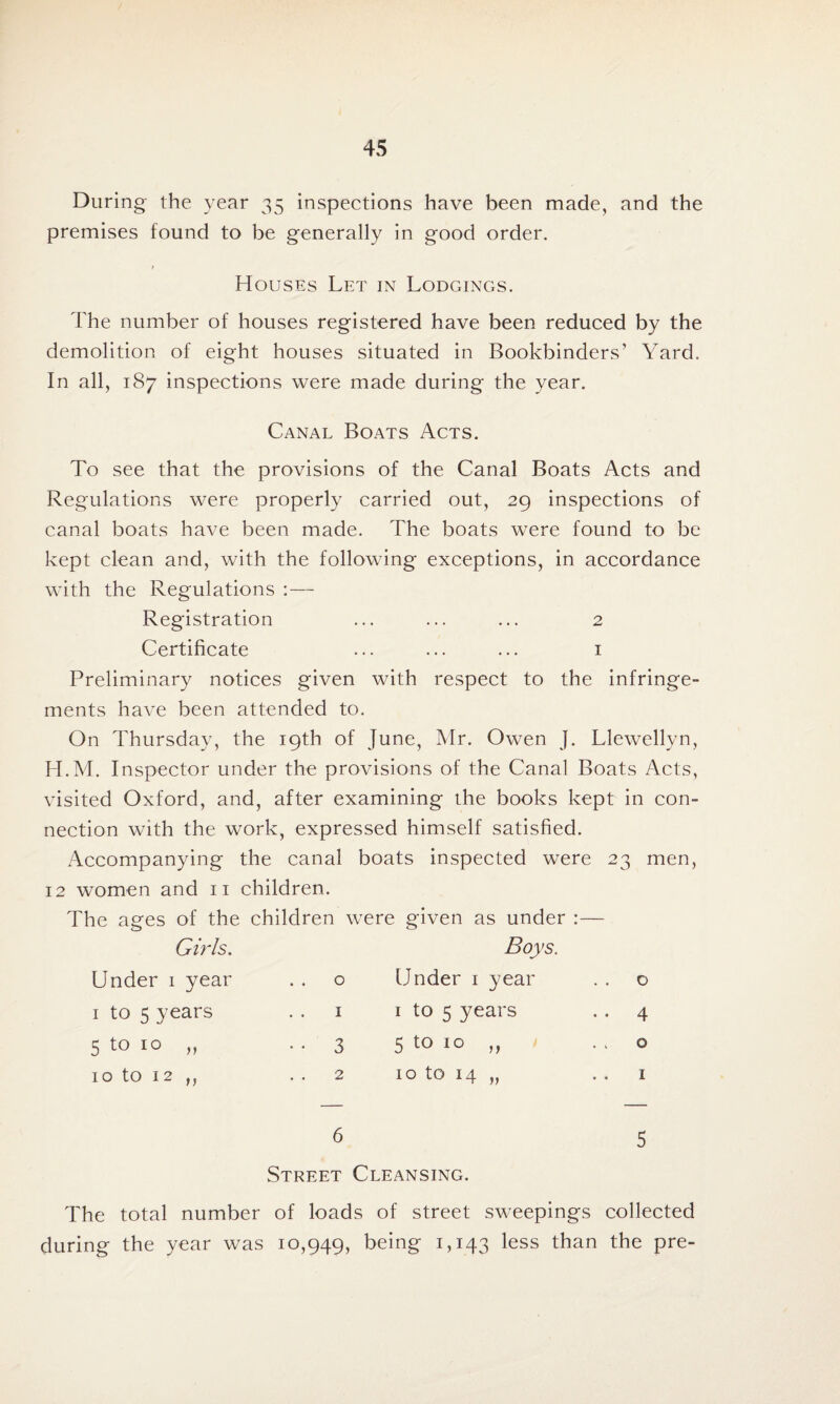 During the year 35 inspections have been made, and the premises found to be generally in good order. r Houses Let in Lodgings. The number of houses registered have been reduced by the demolition of eight houses situated in Bookbinders’ Yard. In all, 187 inspections were made during the year. Canal Boats Acts. To see that the provisions of the Canal Boats Acts and Regulations were properly carried out, 29 inspections of canal boats have been made. The boats were found to be kept clean and, with the following exceptions, in accordance with the Regulations :— Registration ... ... ... 2 Certificate ... ... ... 1 Preliminary notices given with respect to the infringe¬ ments have been attended to. On Thursday, the 19th of June, Mr. Owen J. Llewellyn, H.M. Inspector under the provisions of the Canal Boats Acts, visited Oxford, and, after examining the books kept in con¬ nection with the work, expressed himself satisfied. Accompanying the canal boats inspected were 23 men, 12 women and 11 children. The ages of the children were given as under :— Girls. Under 1 year 1 to 5 years 5 t0 10 10 to 12 t) 3 2 Boys. Under 1 year 1 to 5 years 5 to 10 „ 10 to 14 „ o 4 o 1 Street Cleansing. The total number of loads of street sweepings collected during the year was 10,949, being 1,143 *ess than the pre-