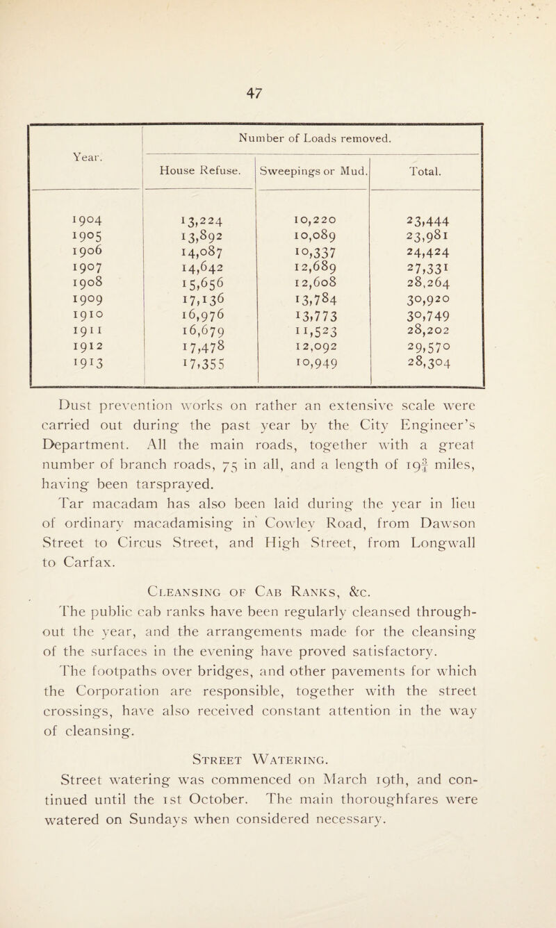 Year. Number of Loads removed. House Refuse. Sweepings or Mud. Total. 1904 13,224 10,220 23,444 I9°5 i3,892 10,089 23>98t 1906 14,087 IO*337 24,424 I9°7 14,642 12,689 27,33! 1908 15,656 12,608 28,264 I9°9 I7H36 13,784 3°,92° 1910 16,976 13*773 3°,749 1911 16,679 1 Ii523 28,202 1912 17,478 I 2,092 29,570 I9I3 0*355 io,949 28,304 Dust prevention works on rather an extensive scale were carried out during the past year by the City Engineer’s Department. All the main roads, together with a great number of branch roads, 75 in all, and a length of ipf miles, having been tar sprayed. Tar macadam has also been laid during the year in lieu of ordinary macadamising in Cowley Road, from Dawson Street to Circus Street, and High Street, from Longwall to Carfax. Cleansing of Cab Ranks, &c. The public cab ranks have been regularly cleansed through¬ out the year, and the arrangements made for the cleansing of the surfaces in the evening have proved satisfactory. The footpaths over bridges, and other pavements for which the Corporation are responsible, together with the street crossings, have also received constant attention in the way of cleansing. Street Watering. Street watering was commenced on March 19th, and con¬ tinued until the 1st October. The main thoroughfares were watered on Sundays when considered necessary.