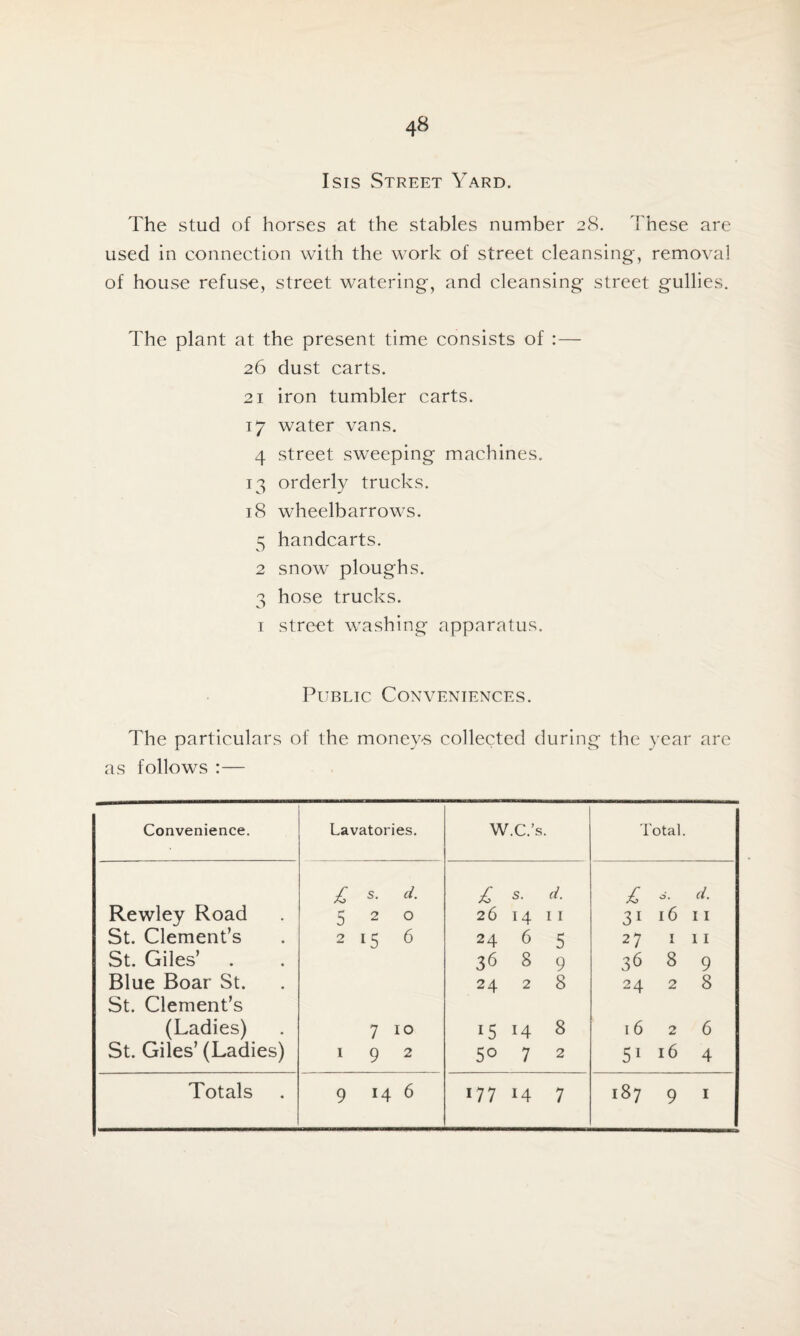 Isis Street Yard. The stud of horses at the stables number 28. These are used in connection with the work of street cleansing', removal of house refuse, street watering, and cleansing street gullies. The plant at the present time consists of :— 26 dust carts. 21 iron tumbler carts. 17 water vans. 4 street sweeping machines. 13 orderly trucks. 18 wheelbarrows. 5 handcarts. 2 snow ploughs. 3 hose trucks. 1 street washing apparatus. Public Conveniences. The particulars of the money-s collected during the year are as follows :— Convenience. Lavatories. W.C.’s. Total. £ s. d. £ s. d. £ 0. d. Rewley Road 5 2 O 26 14 11 31 16 11 St. Clement’s 2 15 6 24 6 5 27 1 11 St. Giles’ 36 8 9 36 8 9 Blue Boar St. St. Clement’s 24 2 8 24 2 8 (Ladies) 7 10 15 14 8 16 2 6 St. Giles’ (Ladies) 1 9 2 5° 7 2 51 16 4 9 14 177 14 7 9