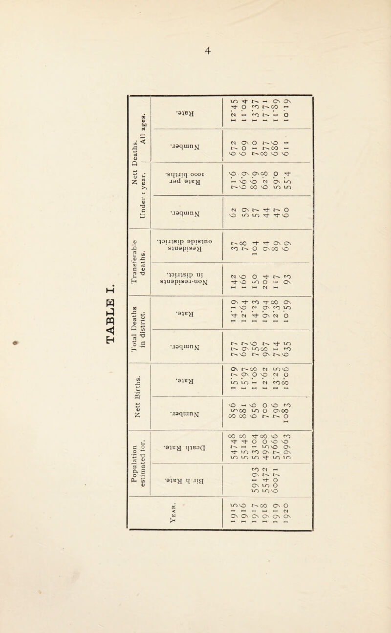 & W A M < H )eaths. All ages. lO ^ N - On On tt O co r^» co — N H fo N - O •jaquxn^j Cl On O r-^ no — r-~ O — CO — NO MO NCO o o Nett E Under i year. 'SijiJiq 0001 jod NO on ONCO O eh — no NO Cl On vo r-.NO CO NO vo VO •jaquin^i ci On t t> O no 10 vo y Tt no Transferable deaths. •jofjisip spisino siuapisa^j r00 *+ On Cn to f' O ON CO NO rH •lauisip Ul siuopisaa-uof^ M NO O rt- fO Th no *o O — On i—i — p—i Cl —i Total Deaths in district. ON ^ CO -r CO ON — NO On co vo rt N -eh On Cl O •jsquin^ c— t—• NO ej- io 1. On VO CO — CO NO On NO Nett Births. On l CO Cl vo NO t-— On O no Cl O • • • • • in io - n to oo t—4 P-4 »—I •—• •jaquin^ NO — NO O NO CO vo co vo O CNOO 00 CO no O — Population estimated for. qiBOQ 00 CO -eh CO NO co y y o o no no — i—i — vo NO On Th VO CO On 1 On vo vo vo -eh vo vo q -aa co Cl — On N N h rt O On vo O vo vo NO Year. vo NO CO ON O — — — — — Cl On ON On On On On