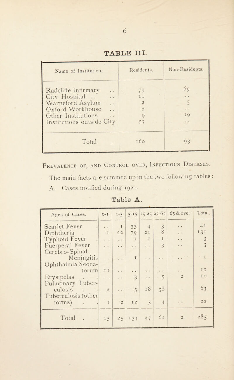 TABLE III. Name of Institution. Residents. Non-Residents. Radcliffe Infirmary 79 69 City Hospital . , 11 • • Warneford Asylum 2 5 Oxford Workhouse 2 • • Other Institutions 9 19 Institutions outside City 57 • • Total 160 93 Prevalence of, and Control over, Infectious Diseases. The main facts are summed up in the two following tables : A. Cases notified during 1920. Table A. Ages of Cases. O-I i-5 5-H I5*25 25-65 65 & over Total. Scarlet Fever 1 33 4 3 • • 4T Diphtheria 1 22 79 2 1 8 • • 13 1 Typhoid Fever • • . • 1 1 1 • • 3 Puerperal Fever . • . • • • • • • n 0 • • 3 Cerebro-Spinal Meningitis . . • • 1 . . . • • • 1 Ophthalmia Neon a- to rum 11 • • • . . • . • • • 11 Erysipelas . • . . 3 • • 5 2 10 Pulmonary Tuber- 63 culosis 2 . . 5 18 38 • • Tuberculosis (other forms) 1 2 12 n 0 4 • • 22 Total 25 1 34 47 62 2 285