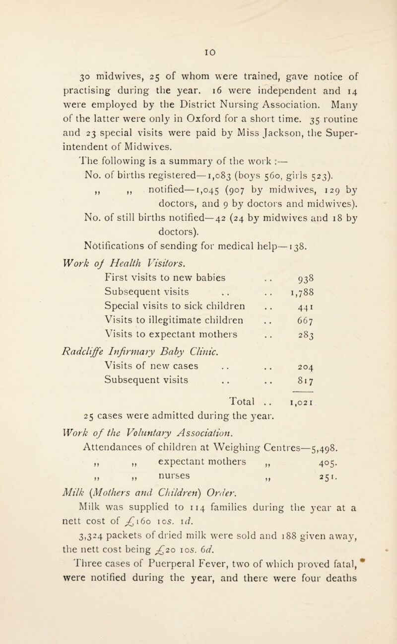 30 midwives, 25 of whom were trained, gave notice of practising during the year. 16 were independent and 14 were employed by the District Nursing Association. Many of the latter were only in Oxford for a short time. 35 routine and 23 special visits were paid by Miss Jackson, the Super¬ intendent of Midwives. The following is a summarj' of the work :— No. of births registered—1,083 (bo3^s 560, girls 523). ,, ,, notified—1,045 (9°7 by midwives, 129 by doctors, and 9 by doctors and midwives). No. of still births notified—42 (24 by midwives and 18 by doctors). Notifications of sending for medical help—138. Work oj Health Visitors. First visits to new babies Subsequent visits Special visits to sick children Visits to illegitimate children Visits to expectant mothers Radcliffe Infirmary Baby Clinic. Visits of new cases Subsequent visits Total .. 25 cases were admitted during the year. Work of the Voluntary Association. Attendances of children at Weighing Centres—5,498. ,, ,, expectant mothers ,, 405. ,, ,, nui ses ,, 2 51 • Milk (Mothers and Children) Order. Milk was supplied to 114 families during the year at a nett cost of fii6o 10s. id. 3,324 packets of dried milk were sold and 188 given away, the nett cost being ^20 10s. 6d. Three cases of Puerperal Fever, two of which proved fatal, * were notified during the year, and there were four deaths 938 1,788 441 667 283 204 817 1,021
