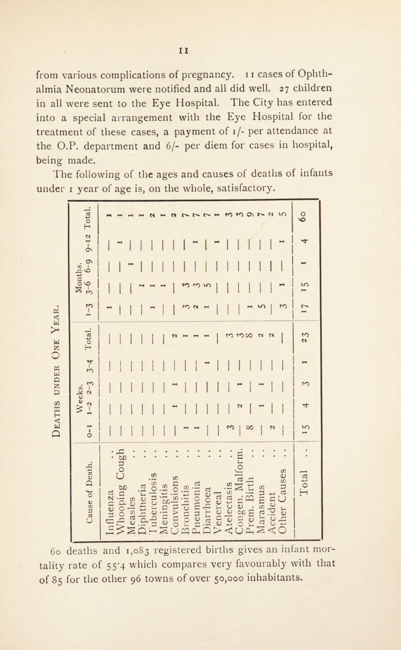 from various complications of pregnancy. 11 cases of Ophth¬ almia Neonatorum were notified and all did well. 27 children in all were sent to the Eye Hospital. The City has entered into a special arrangement with the Eye Hospital for the treatment of these cases, a payment of 1/- per attendance at the O.P. department and 6/- per diem for cases in hospital, being made. The following of the ages and causes of deaths of infants under 1 year of age is, on the whole, satisfactory. < w >■ w z; o K W Q £ P m a H < W Q 60 deaths and 1,083 registered births gives an infant mor¬ tality rate of 55*4 which compares very favourably with that of 85 for the other 96 towns of over 50,000 inhabitants. <3 C H On . On in 1 .O vO 4-1 a O vO 52 1 <5 ro co I 4-> o I co . CO w I <N £ i I o a u a 4J Cfl 3 ci U m « m m M t''» t-* •— CO CO On l''* Cl '-O >H M 4H ! CO CO LO CO Cl 1 CVJ 1—1 >—• 1—1 ih m I co CO COCO M N ►4 I 1-4 CO 00 J2 be P O u cd N be .5 ce CJ s- cj tf) 'in O D CJ If) E O 4—* . . be— „ cd C/2 • — a c — o cj o P O cd cj - aj - P 2QH a P a cj —> CJ c p CJ o s_ a cd CJ o u cd cd CJ 53 p cj m in cd 4—1 cj CJ CJ C S- £ cd CJ oe c o CJ u, m p £ V) cd 1 , cd a CJ ‘cj CJ ai CJ in P cd U CJ a: ^UCQDhQXUDhS^O o vo VO co CO W) cd 4—> O H